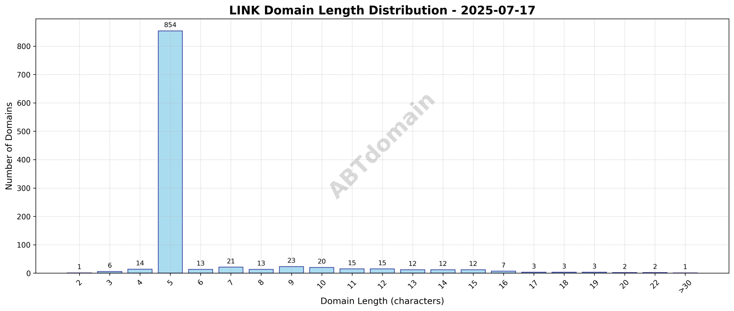 Distribution chart showing the length of newly registered LINK domains on 2025-07-17