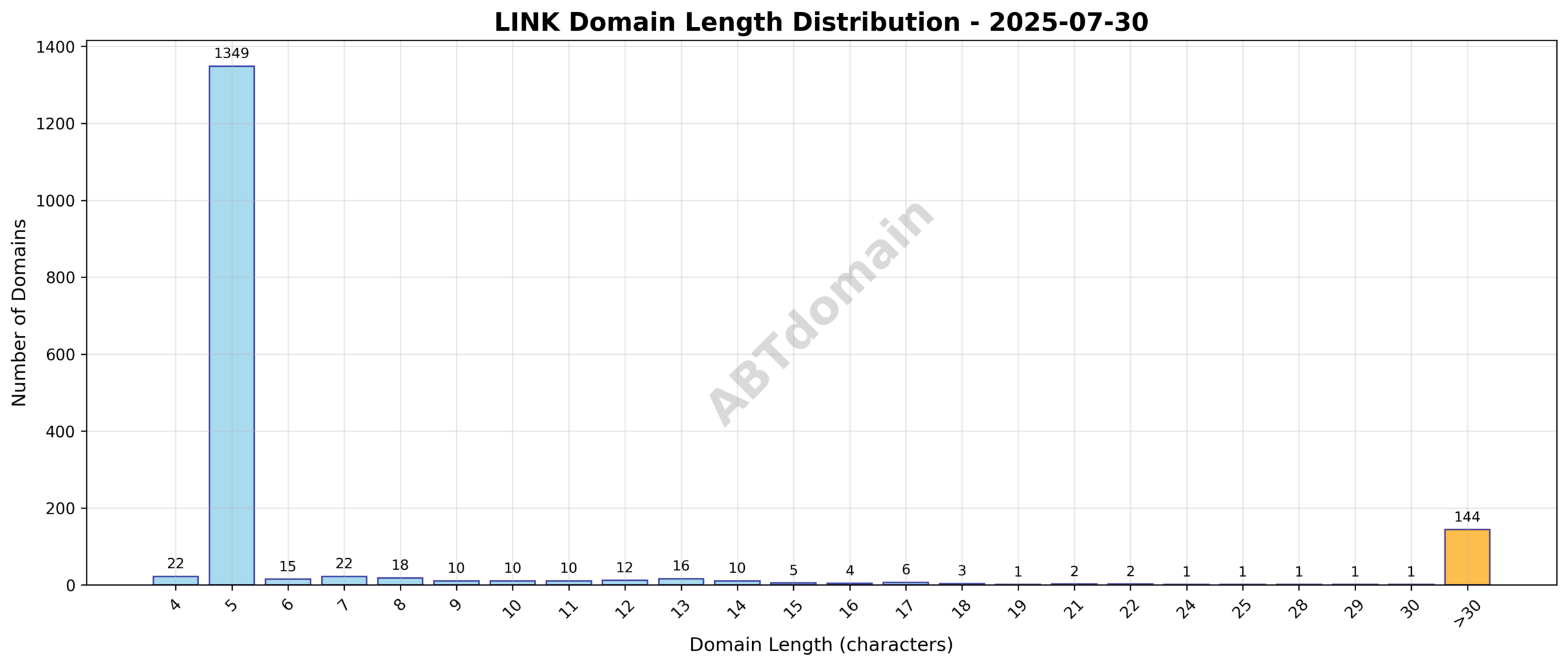 Distribution chart showing the length of newly registered LINK domains on 2025-07-30