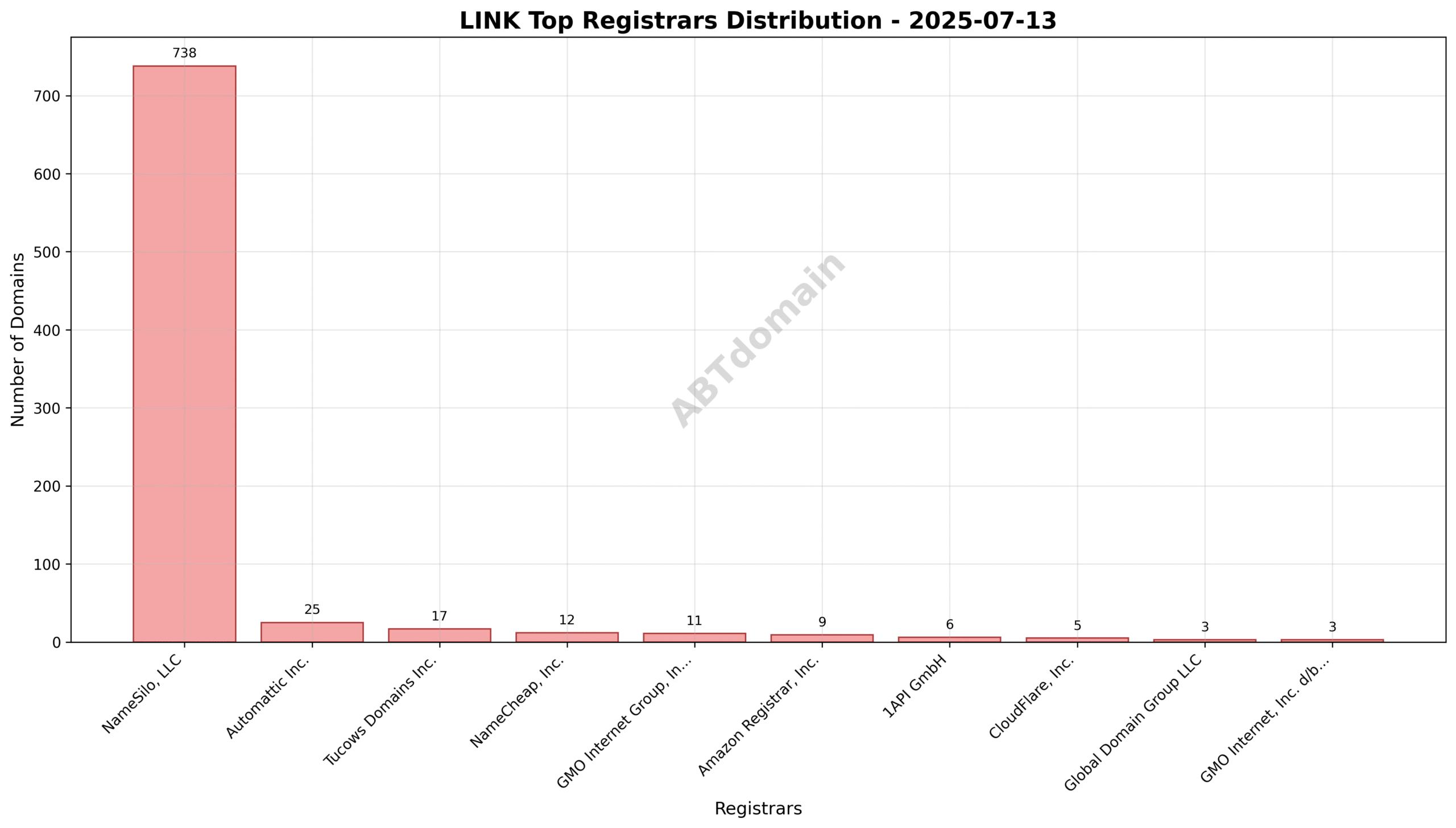 Pie chart showing registrar market share for LINK newly registered domains, dominated by NameSilo, LLC with 87.9% share.