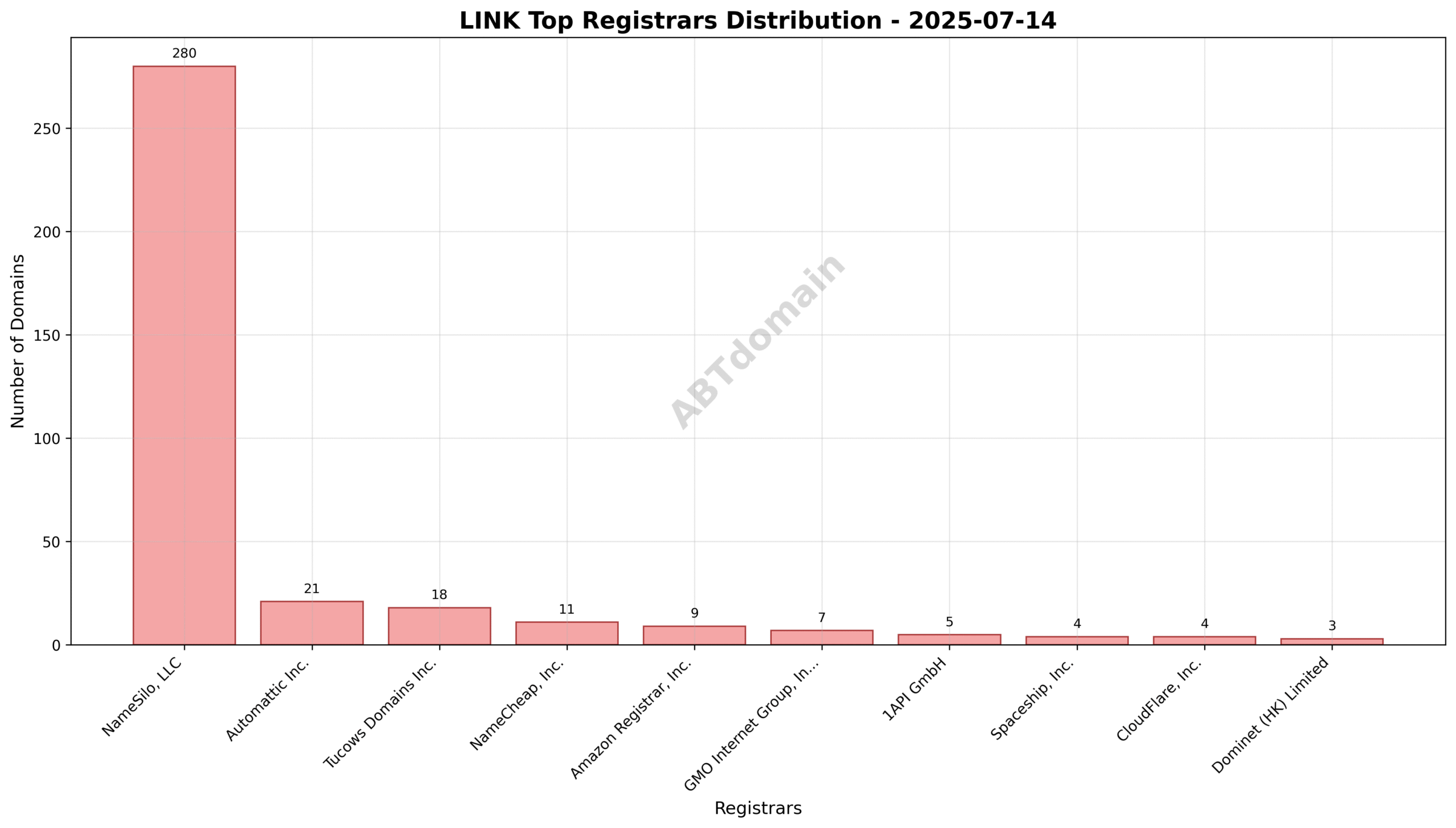 Domain analysis chart - link_registrar_distribution_2025-07-14.png