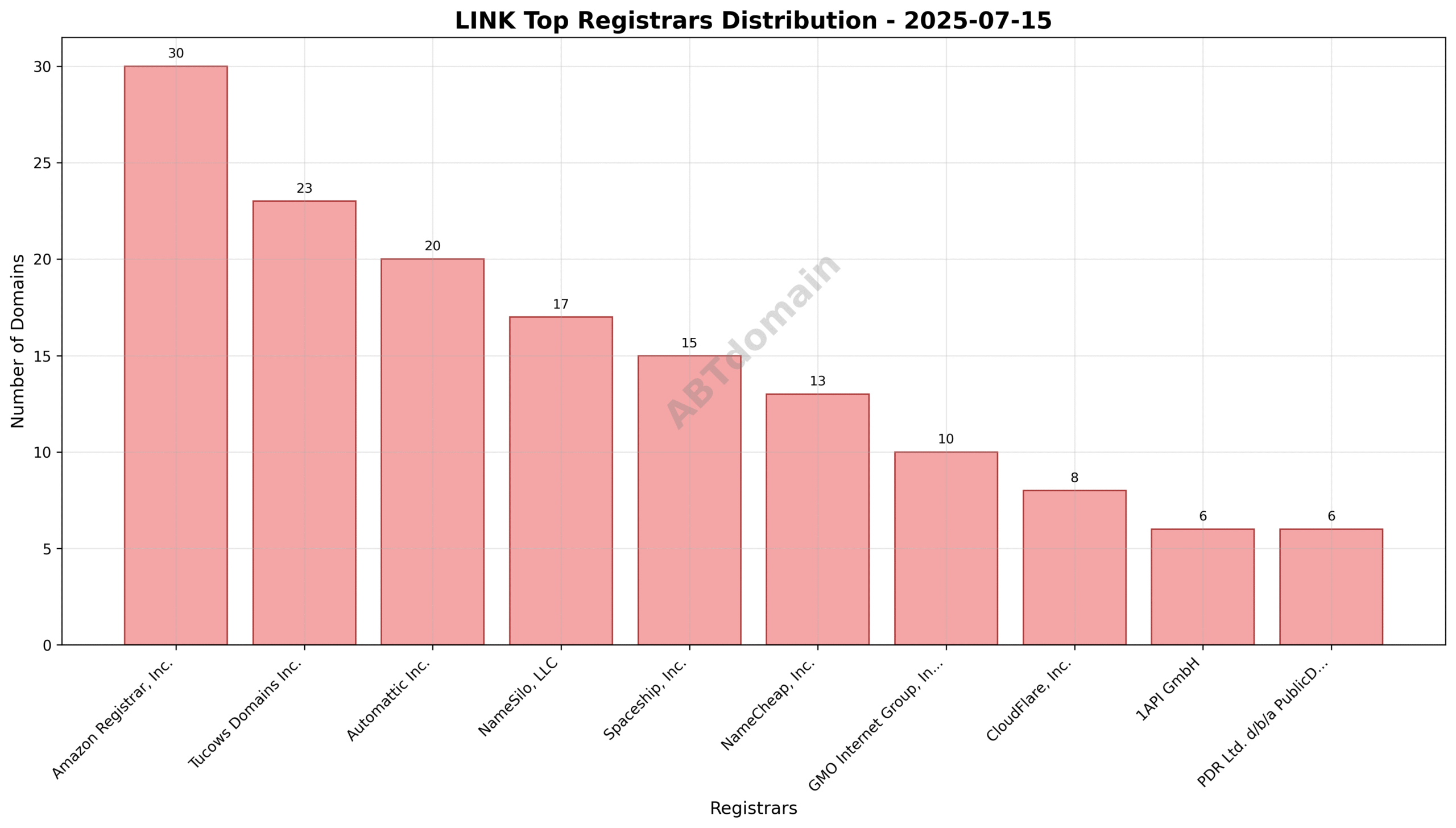 Pie chart illustrating the registrar distribution of LINK newly registered domains on July 15, 2025