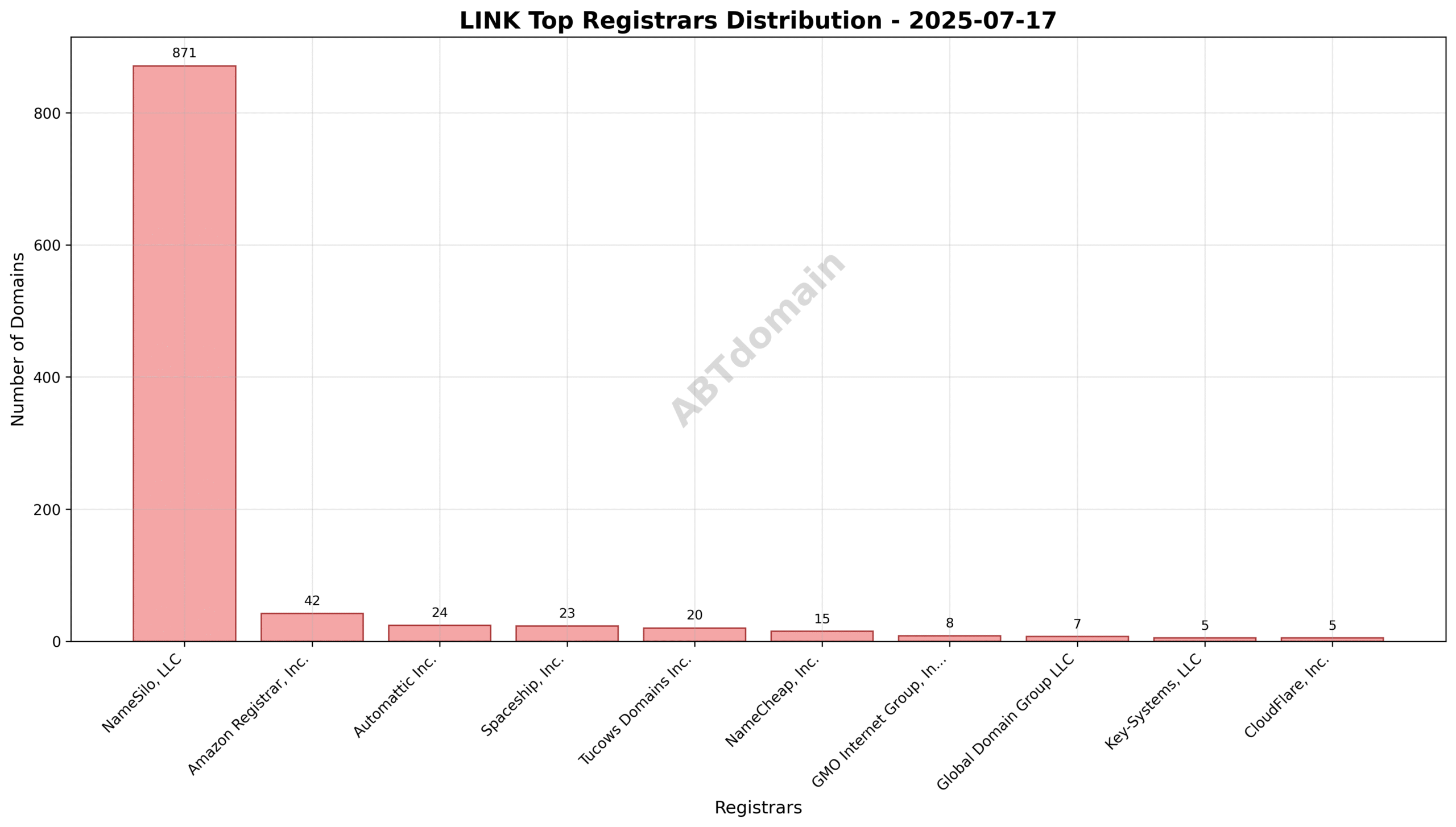 Pie chart showing registrar market share for LINK newly registered domains on 2025-07-17