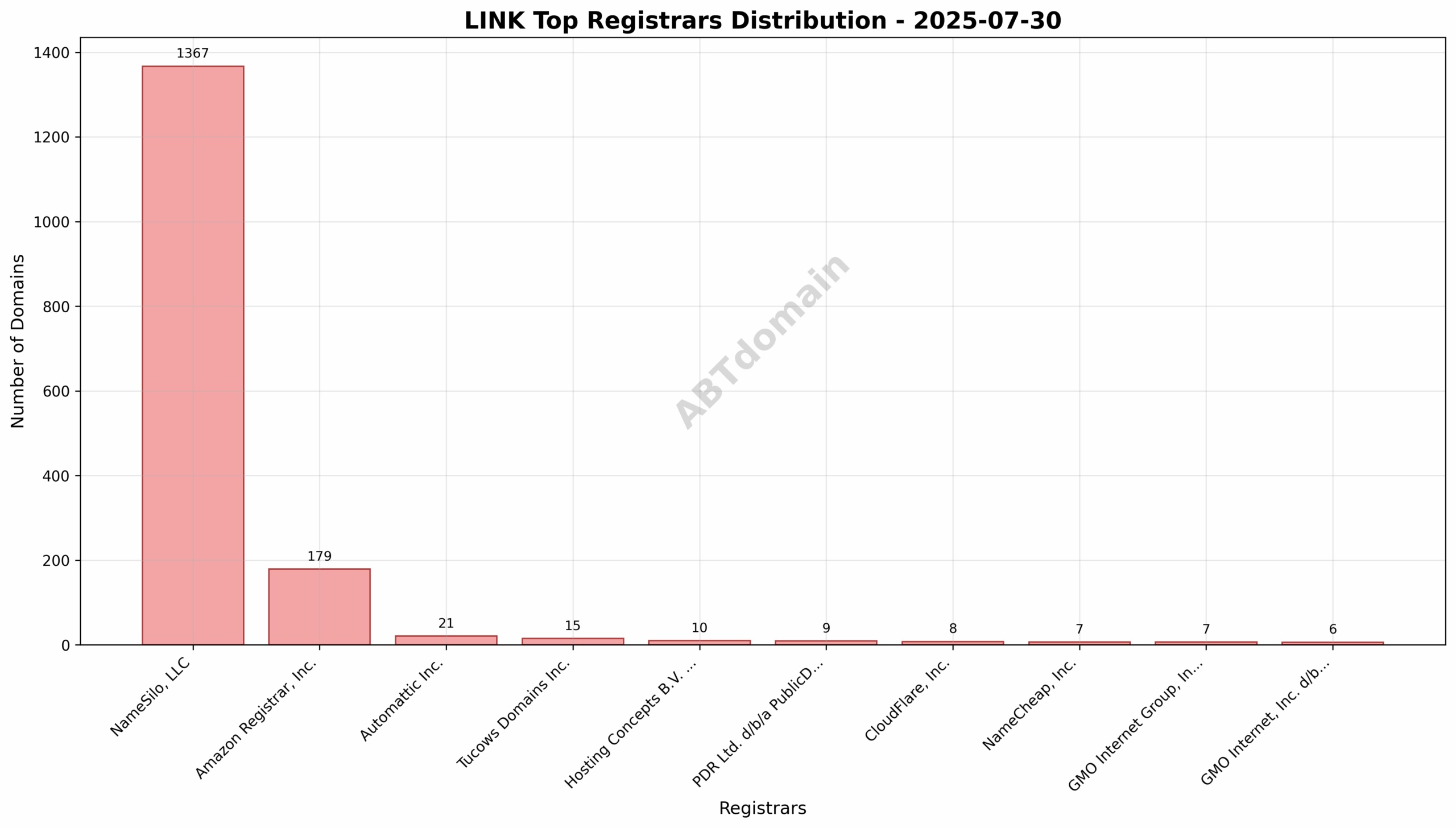 Pie chart showing the registrar market share for LINK newly registered domains on 2025-07-30