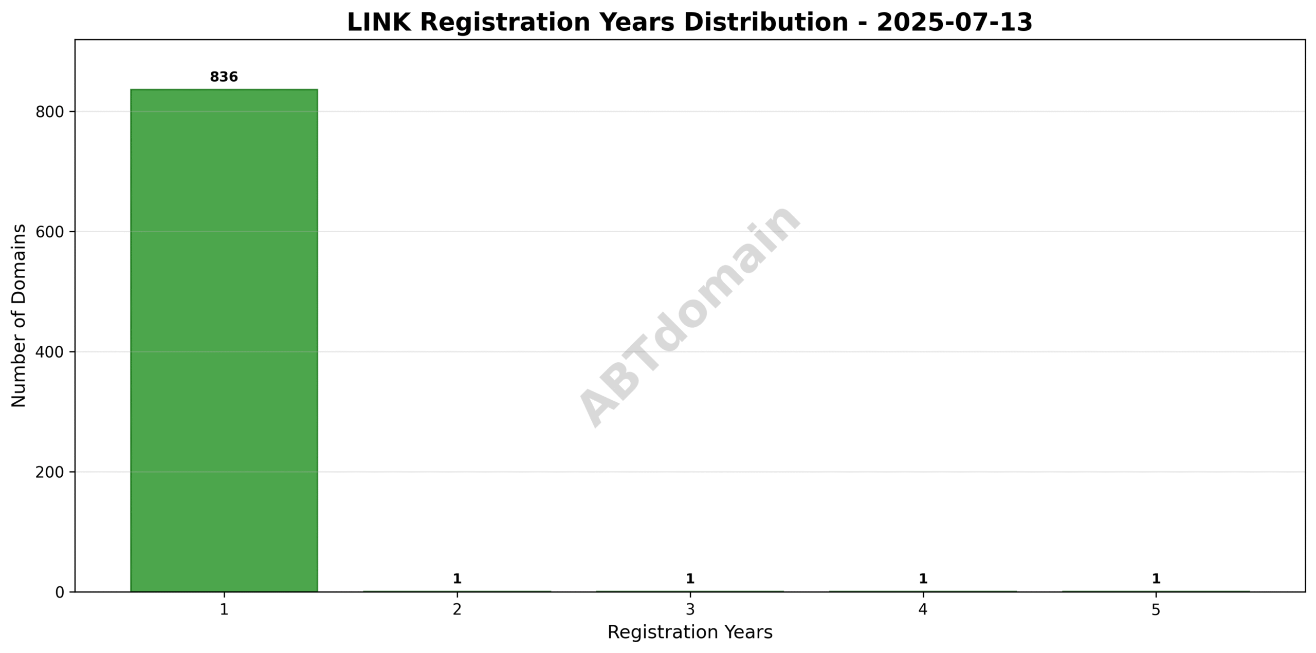 Bar chart illustrating the distribution of registration terms for LINK domains, showing registrations from 1 to 5 years.