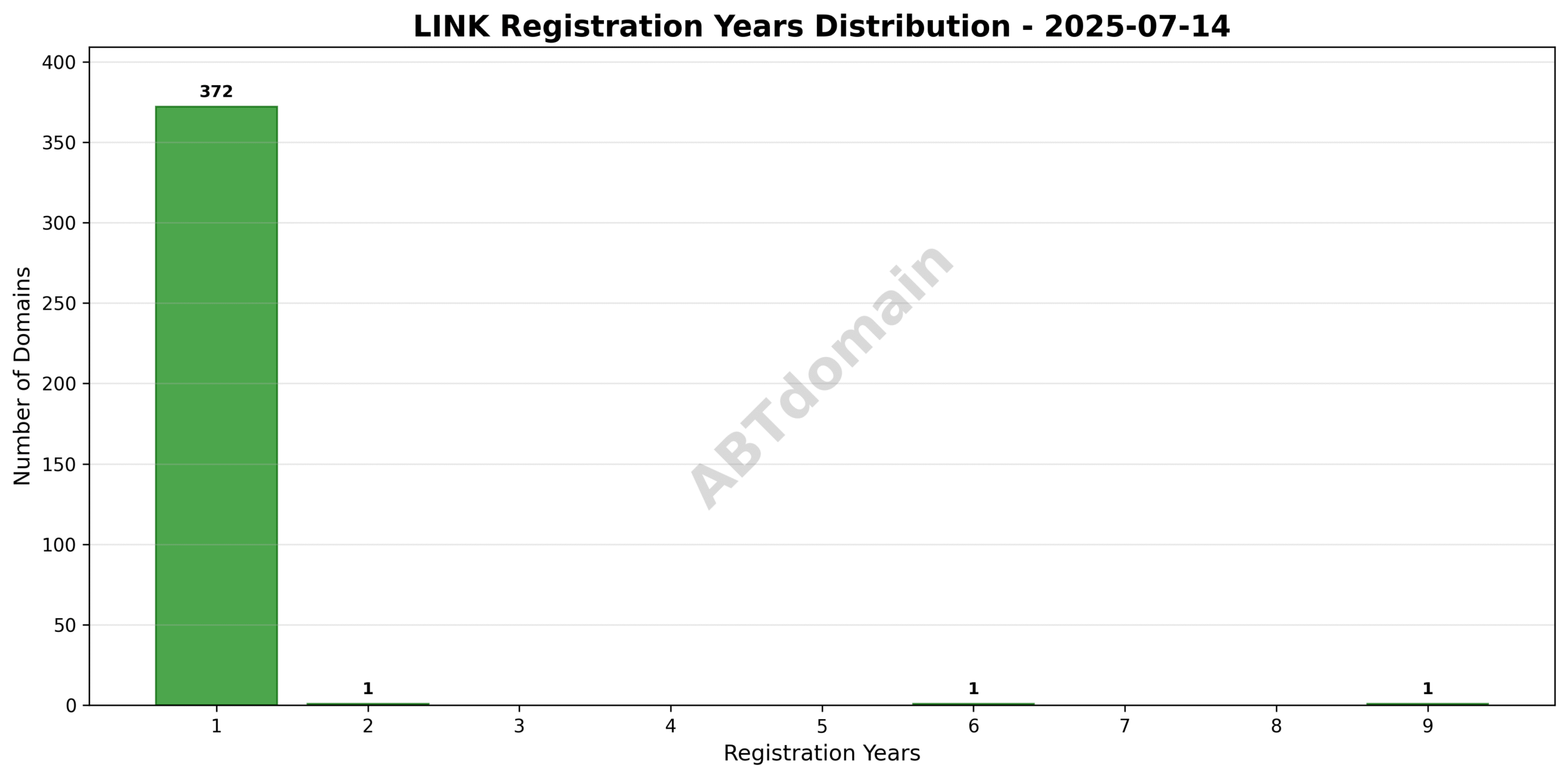 Domain analysis chart - link_registration_years_2025-07-14.png