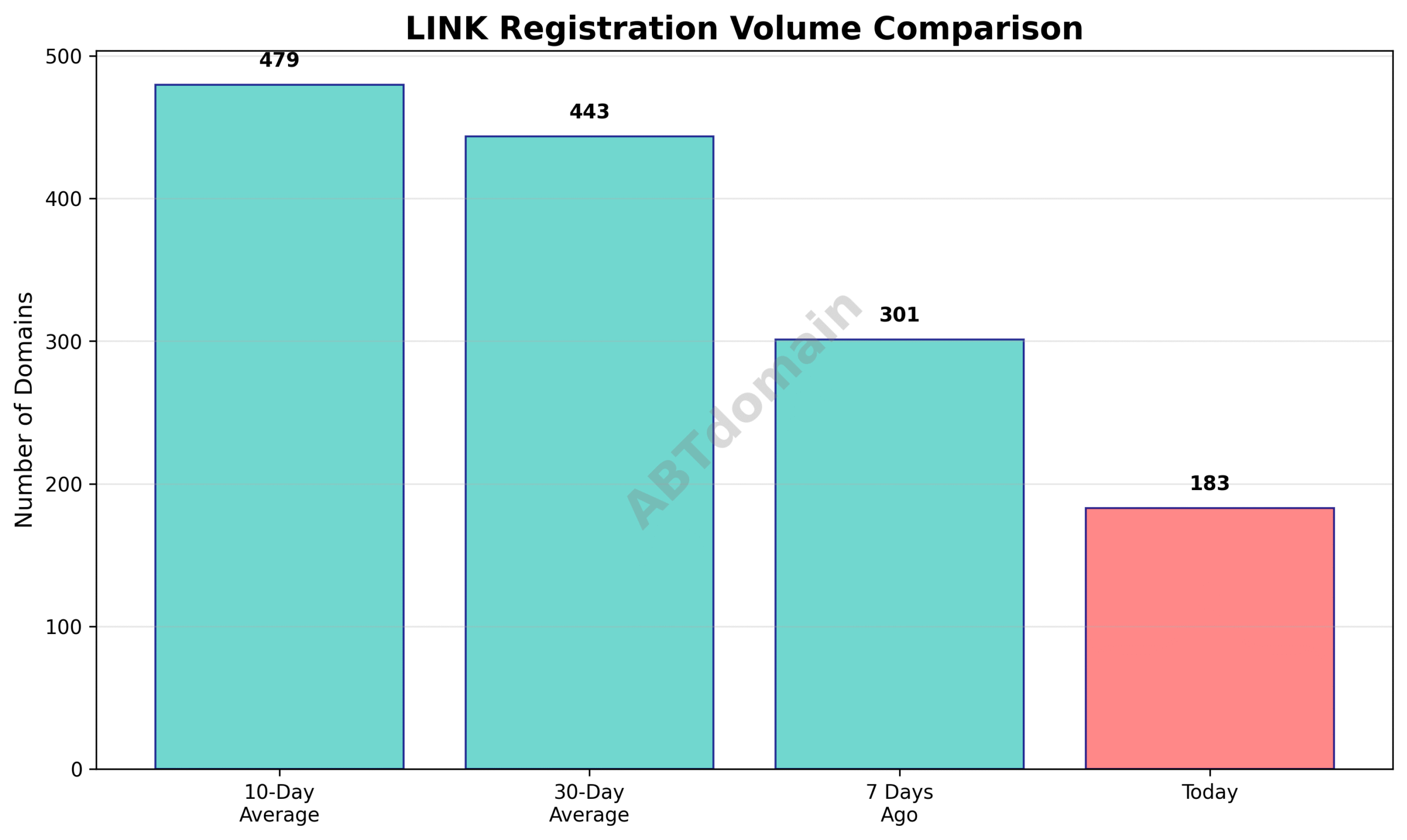 Graph comparing the volume of LINK newly registered domains on July 15, 2025, against recent averages