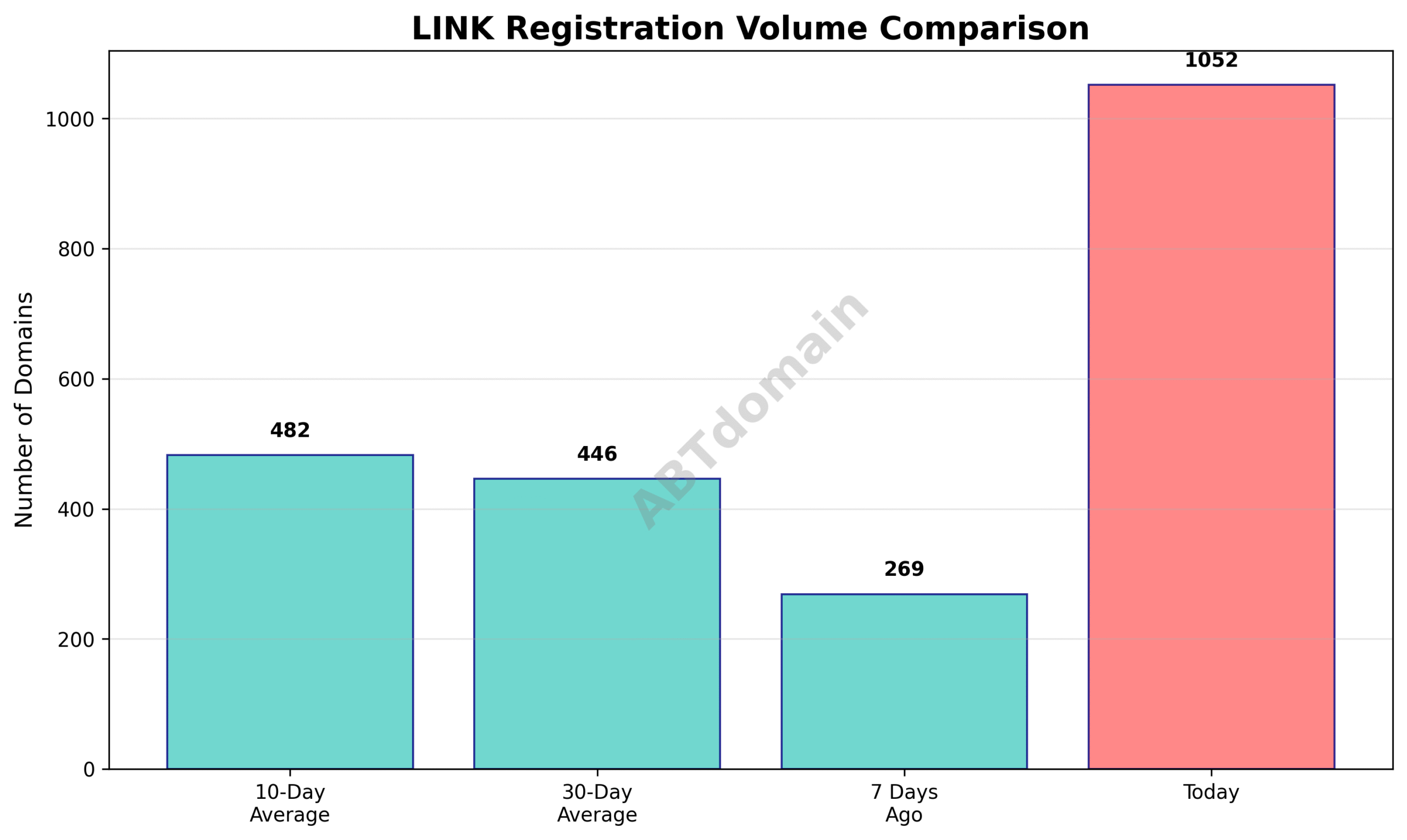 Graph comparing LINK newly registered domains volume on 2025-07-17 against 7-day, 10-day, and 30-day averages