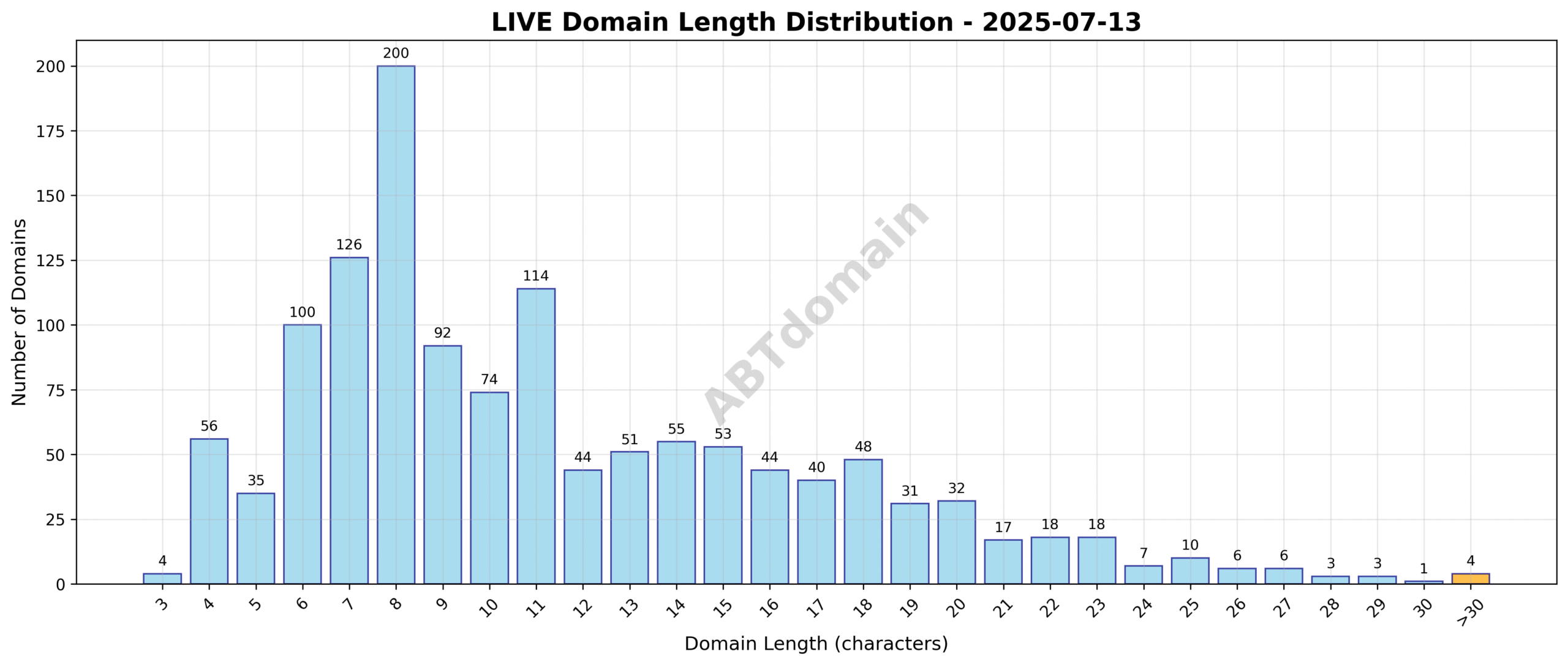 Distribution chart showing the length of newly registered live domains on 2025-07-13, ranging from 3 to 34 characters, with an average length of 11.4 characters.