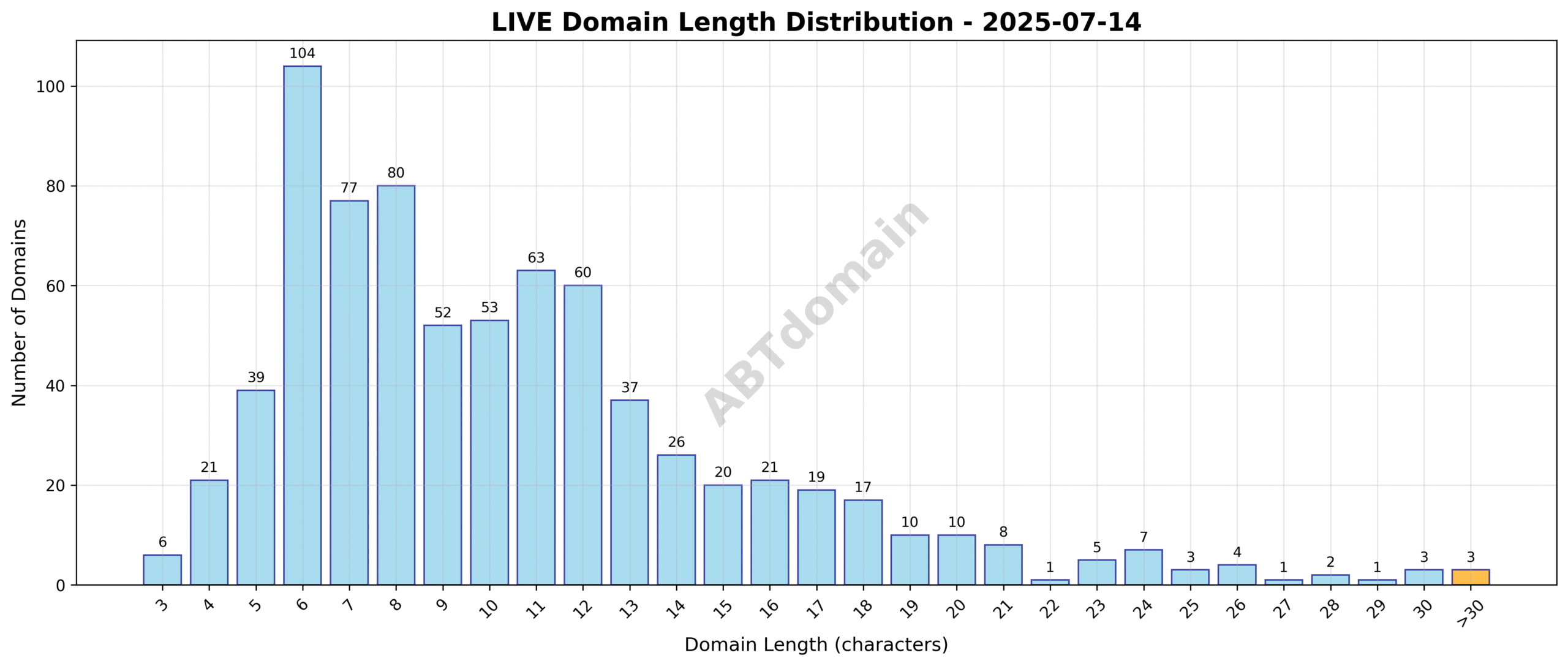 Distribution chart showing the length of newly registered .live domains on July 14, 2025