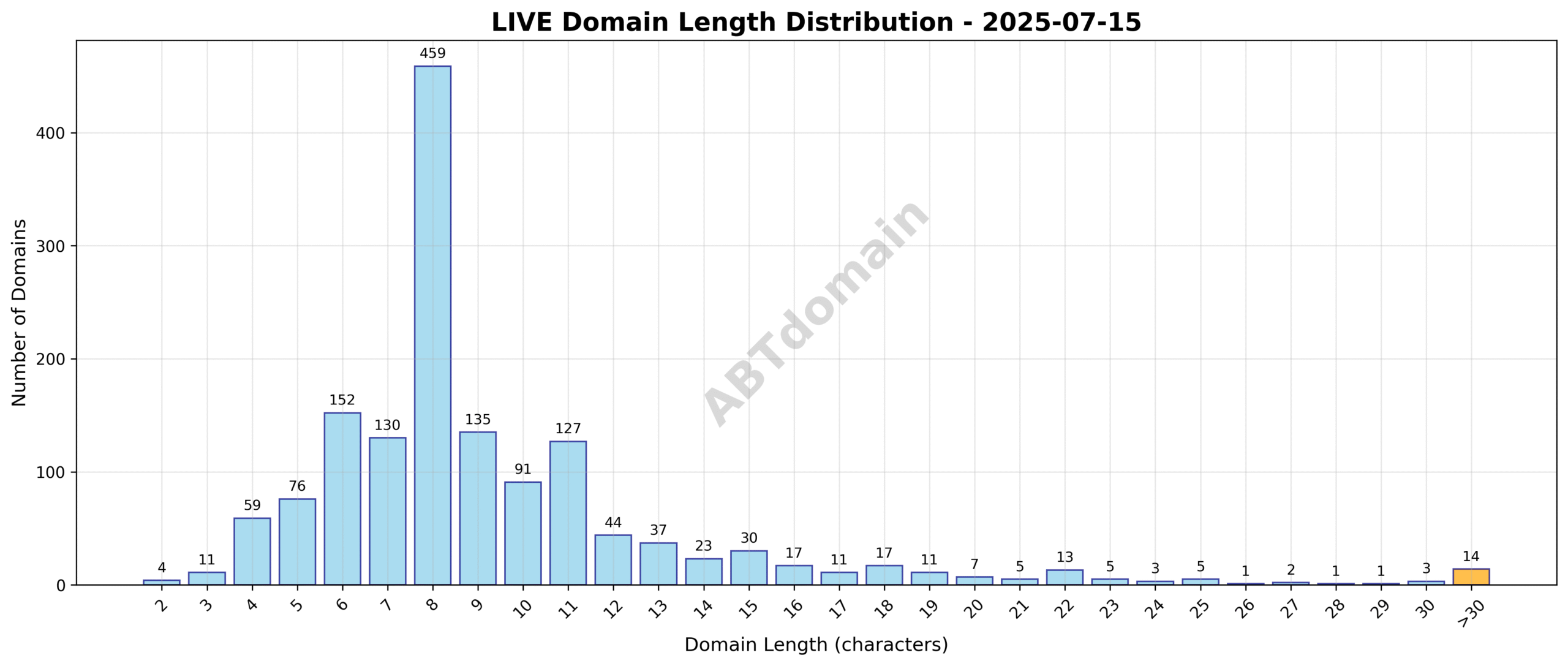 Chart showing the character length distribution of newly registered LIVE domains on 2025-07-15, highlighting most domains cluster around 8-10 characters.
