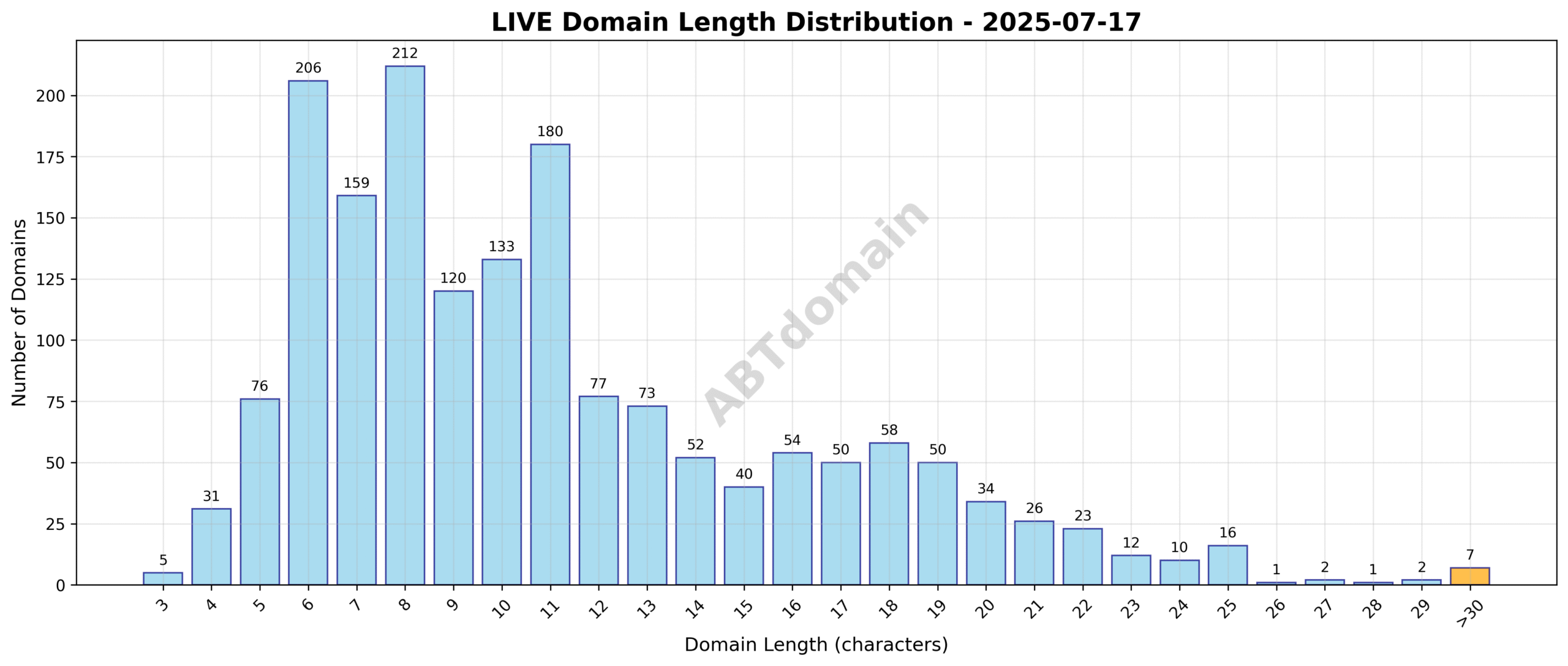 Distribution chart showing the lengths of newly registered LIVE domains on 2025-07-17