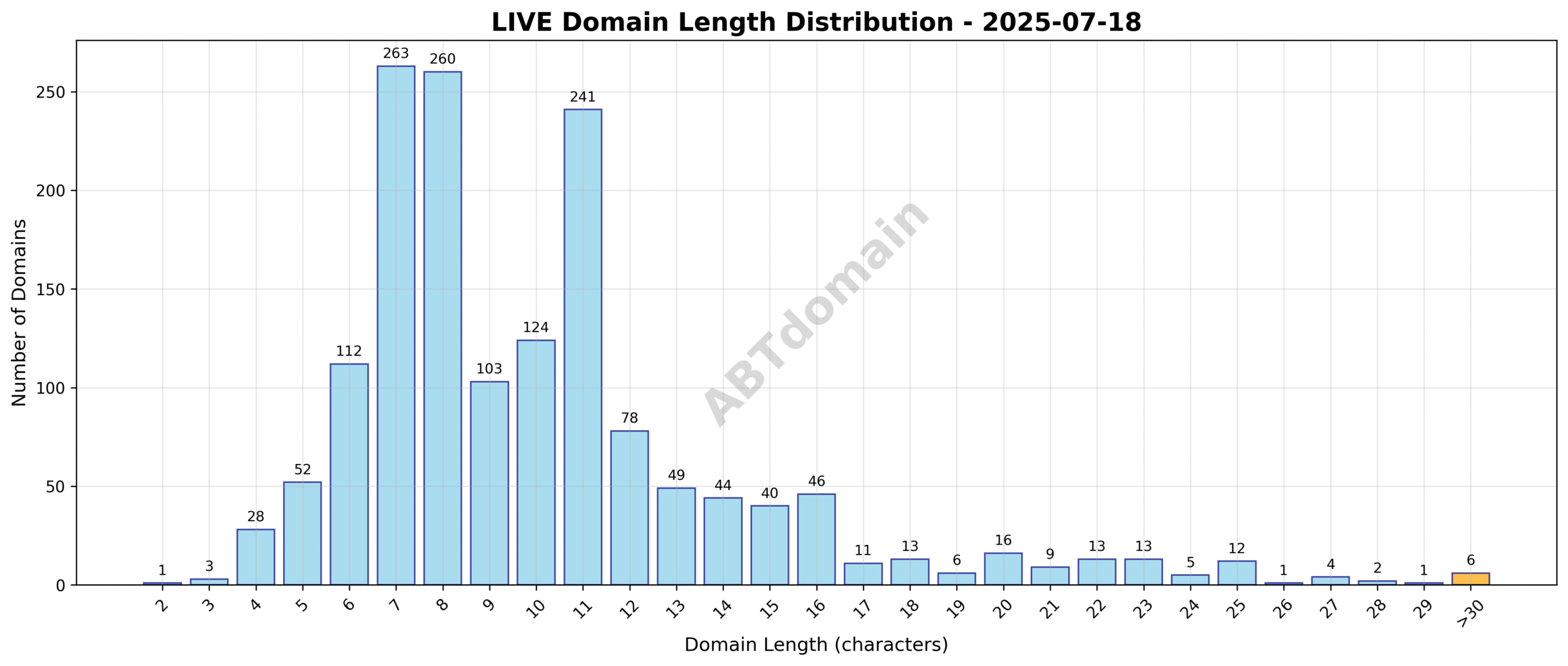 Distribution chart showing the length variation of LIVE newly registered domains on 2025-07-18, centered around an average of 10.1 characters.