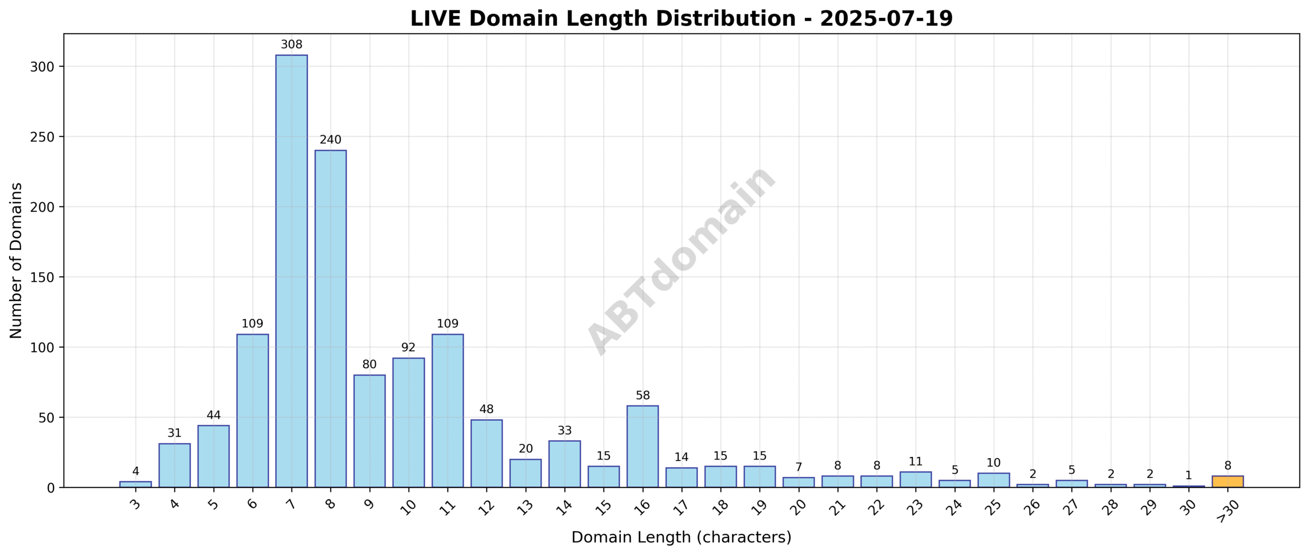 Distribution chart showing the length of newly registered LIVE domains on 2025-07-19, highlighting the average and range of domain name characters.