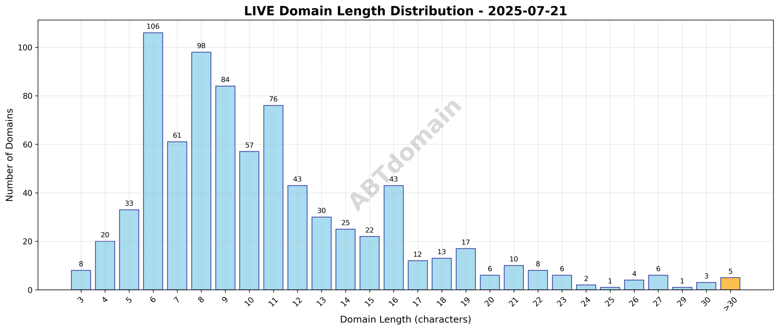 Distribution chart showing the lengths of newly registered LIVE domains on 2025-07-21, highlighting the range from 3 to 39 characters with an average around 10.7 characters.