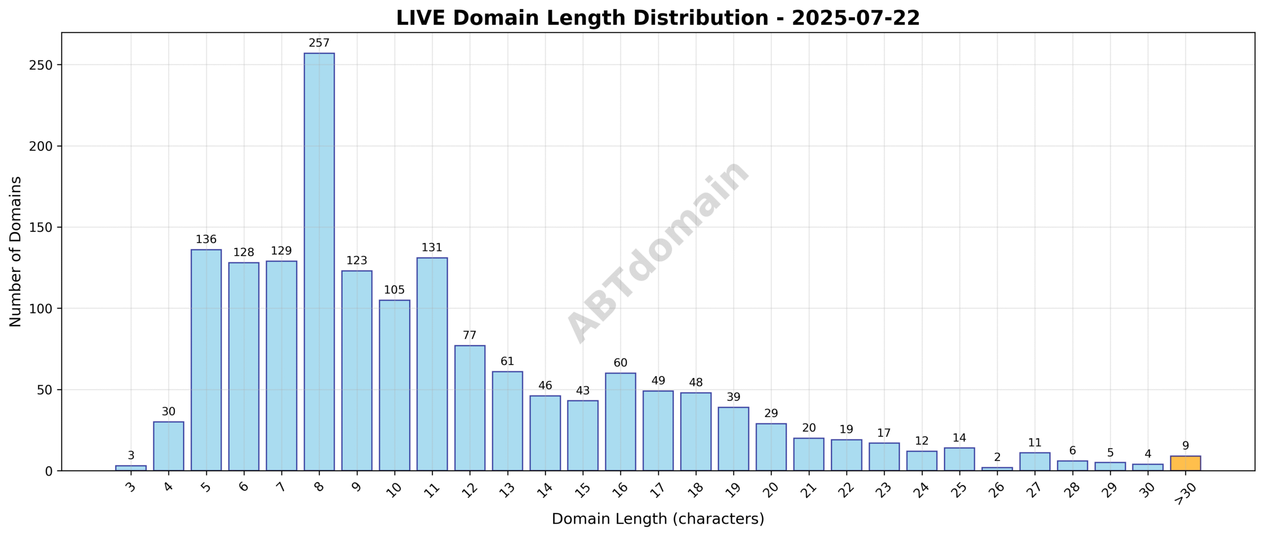 Distribution chart showing the length of newly registered LIVE domains ranging from 3 to 54 characters with an average of 11.2 characters.