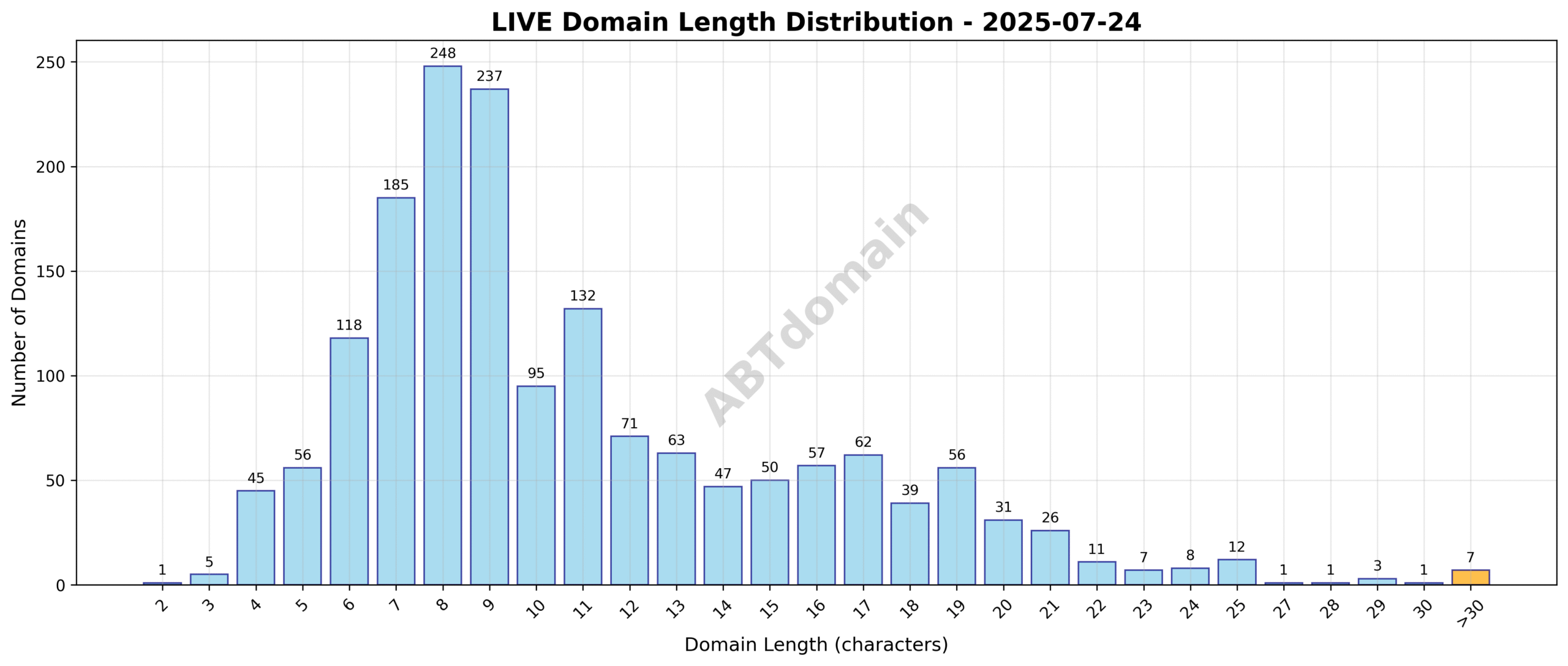 Distribution chart showing the lengths of live newly registered domains on 2025-07-24.