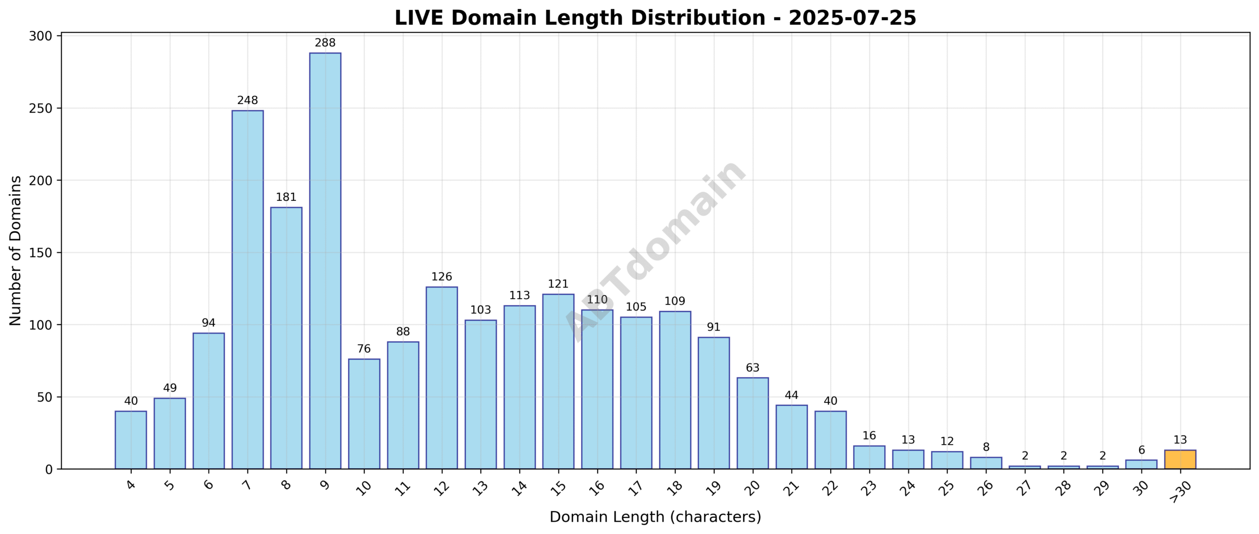 Distribution chart showing the length of newly registered LIVE domains on 2025-07-25, ranging from 4 to 38 characters with an average of 12.5.