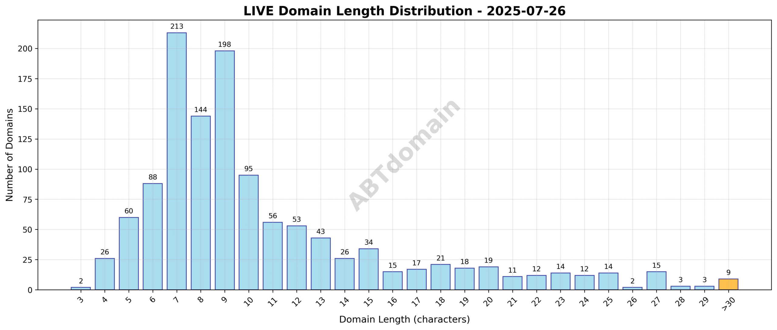 Distribution chart showing the length of newly registered LIVE domains on 2025-07-26