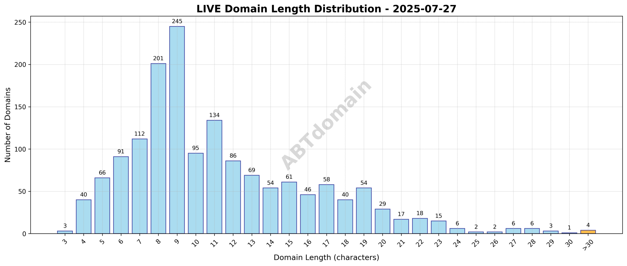 Chart illustrating the distribution of domain name lengths for newly registered live domains, showing a concentration around the average length of 11.3 characters.