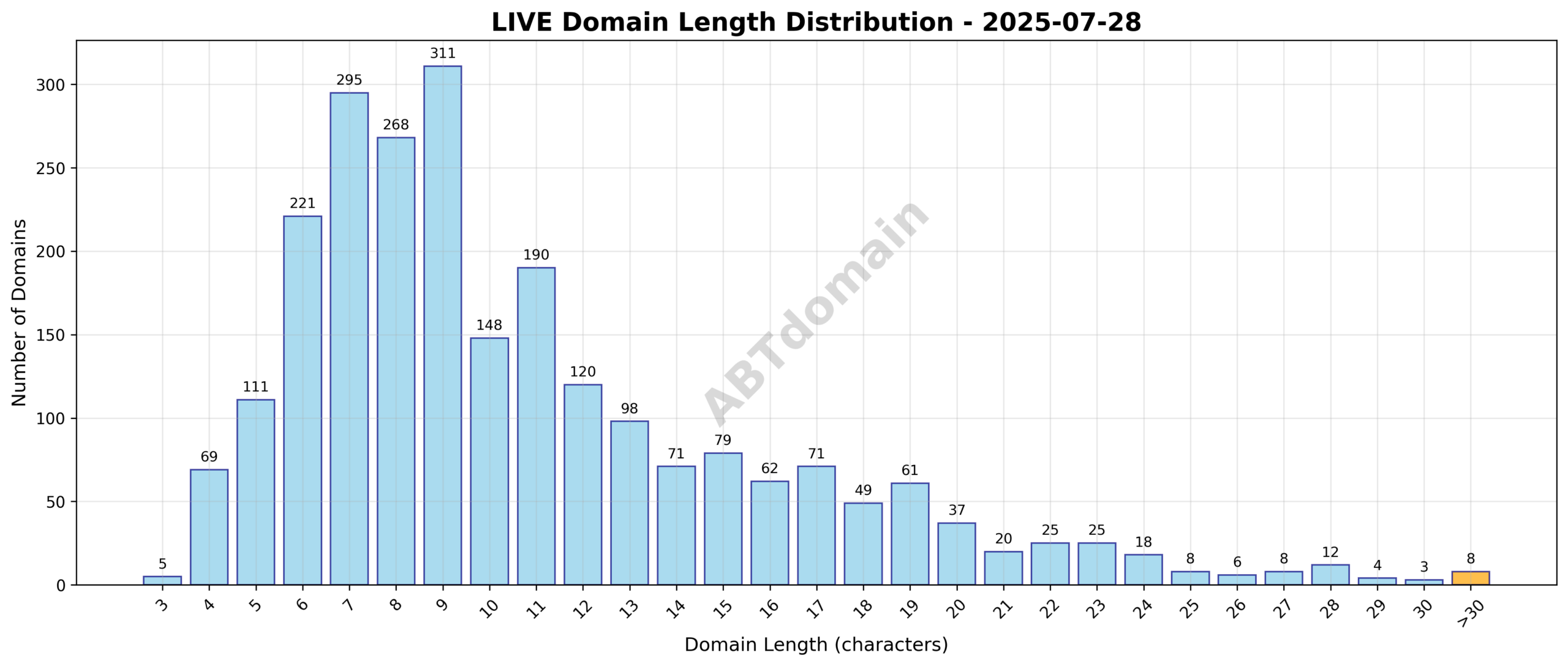 Distribution chart of domain name length for live newly registered domains on 2025-07-28