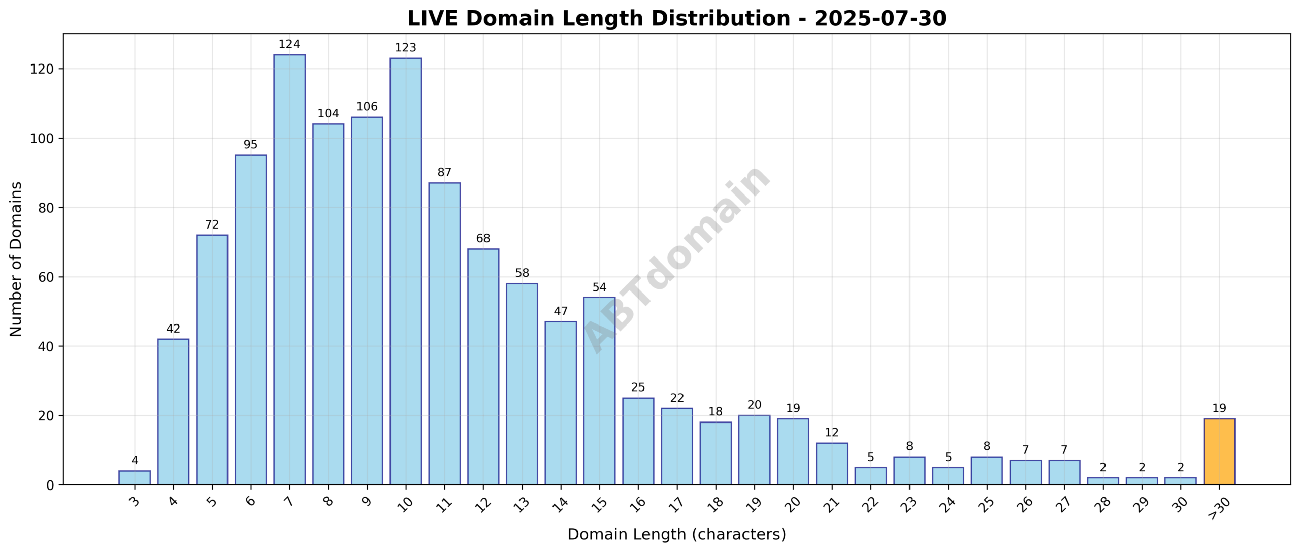 Distribution graph showing the length of newly registered live domains ranging from 3 to 56 characters, with an average of 11.1 characters.