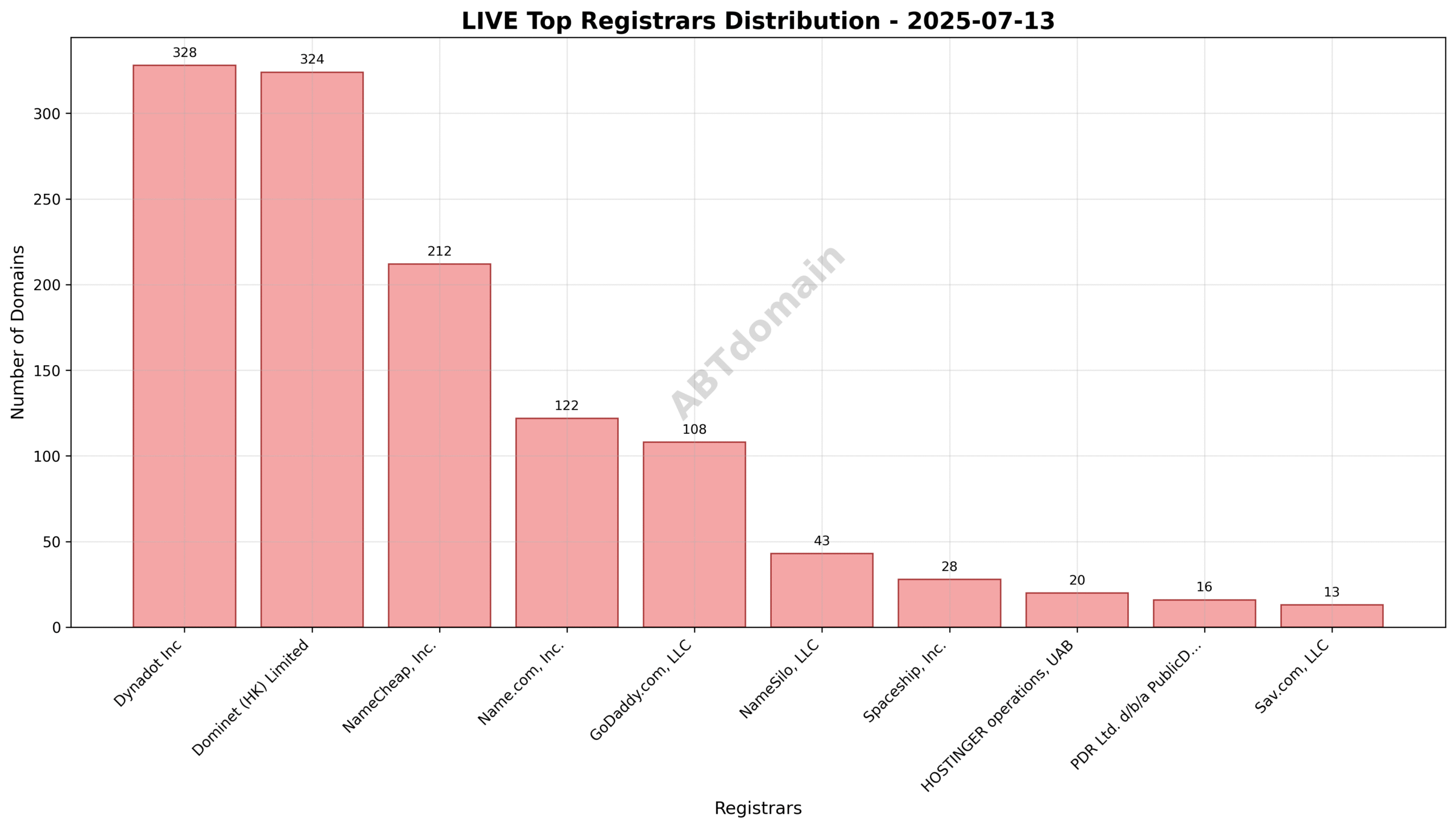 Pie chart illustrating registrar distribution of live newly registered domains on 2025-07-13, highlighting Dynadot Inc, Dominet (HK) Limited, and NameCheap, Inc.