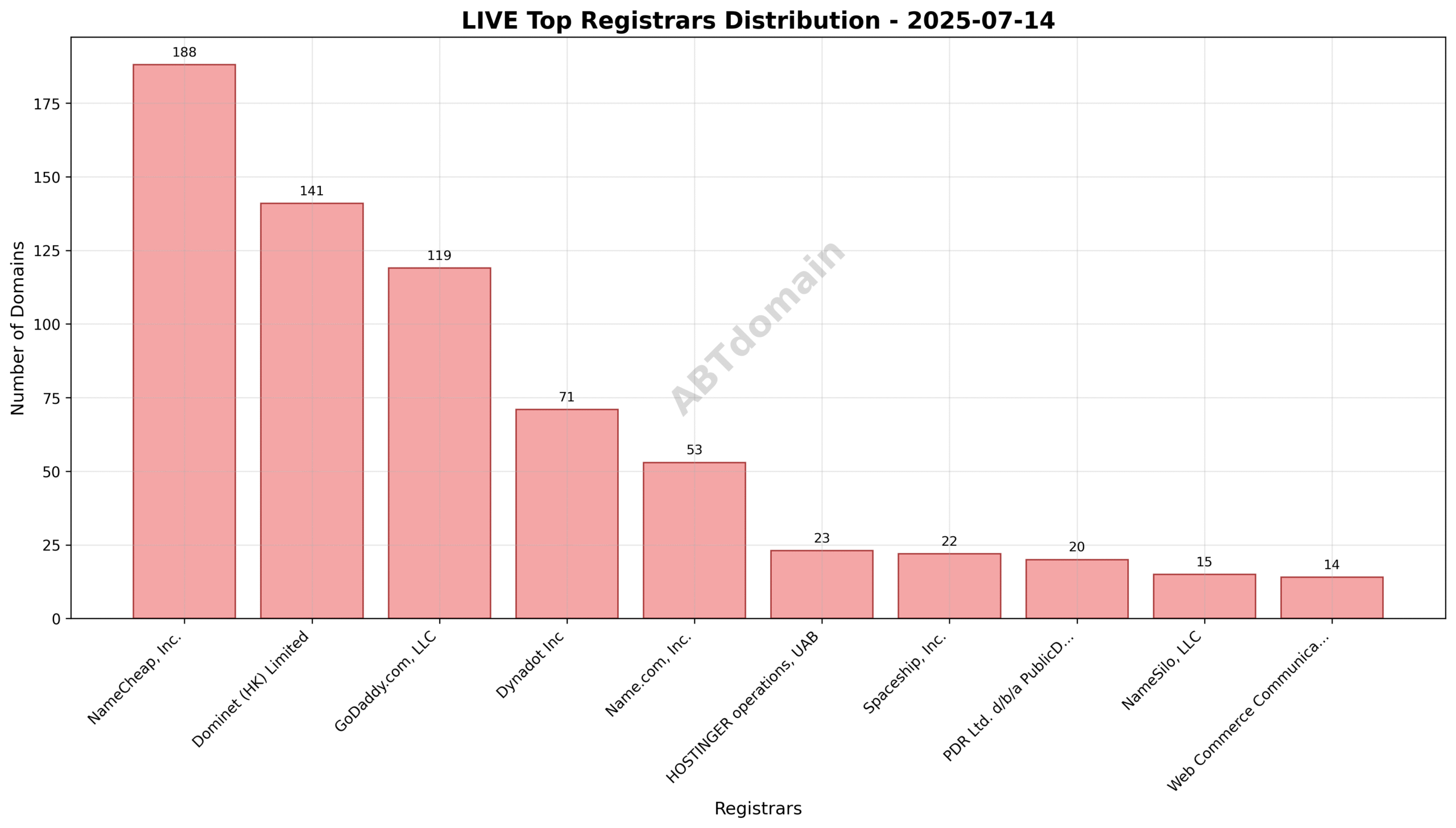 Pie chart showing registrar market share for newly registered .live domains on July 14, 2025