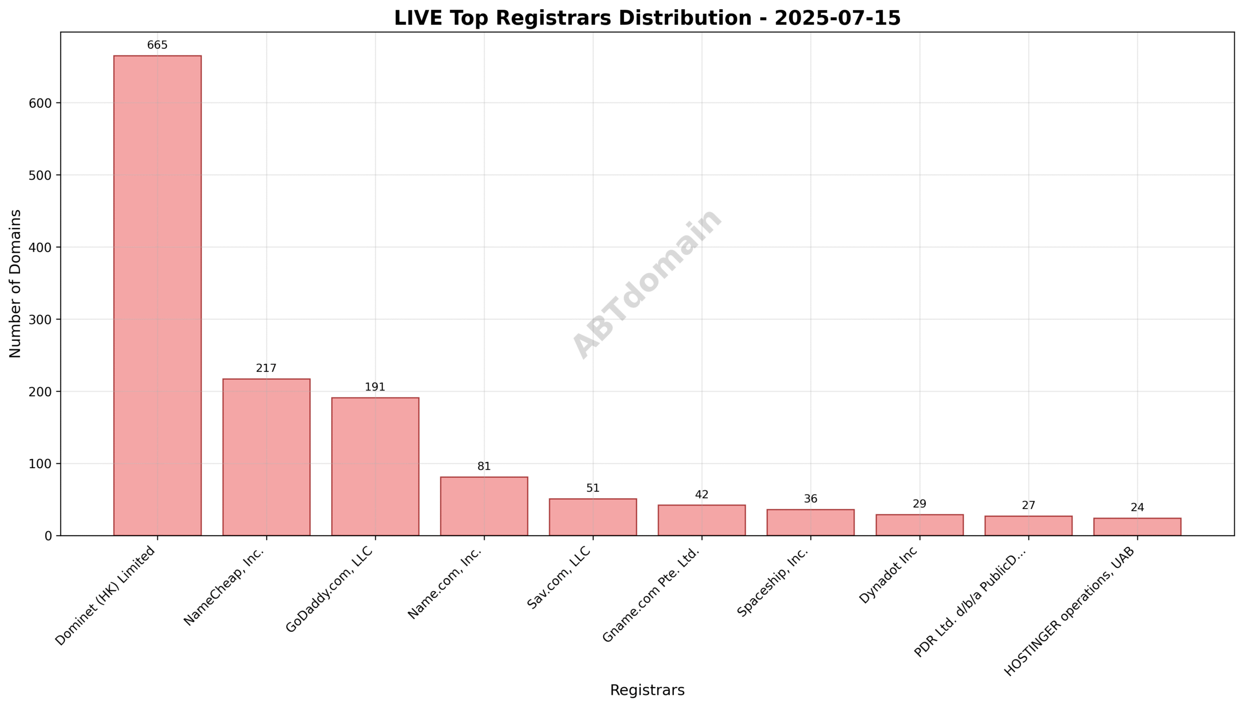 Pie chart illustrating the distribution of LIVE newly registered domains by registrar on 2025-07-15, with Dominet (HK) Limited holding the largest share.