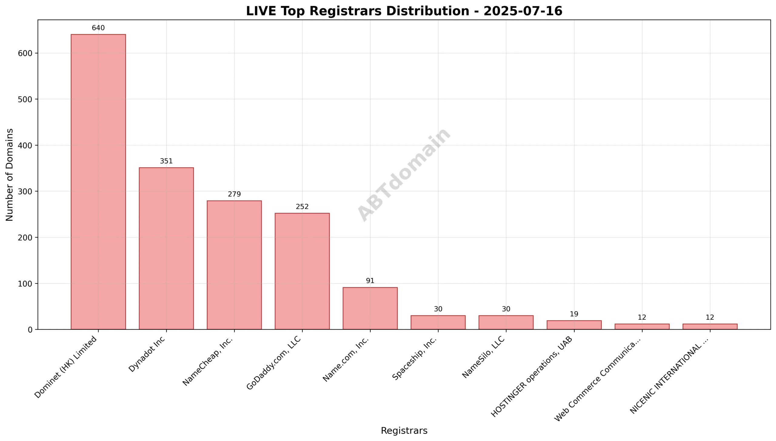 Pie chart illustrating the registrar market share of LIVE newly registered domains on 2025-07-16, highlighting Dominet (HK) Limited’s leading position.