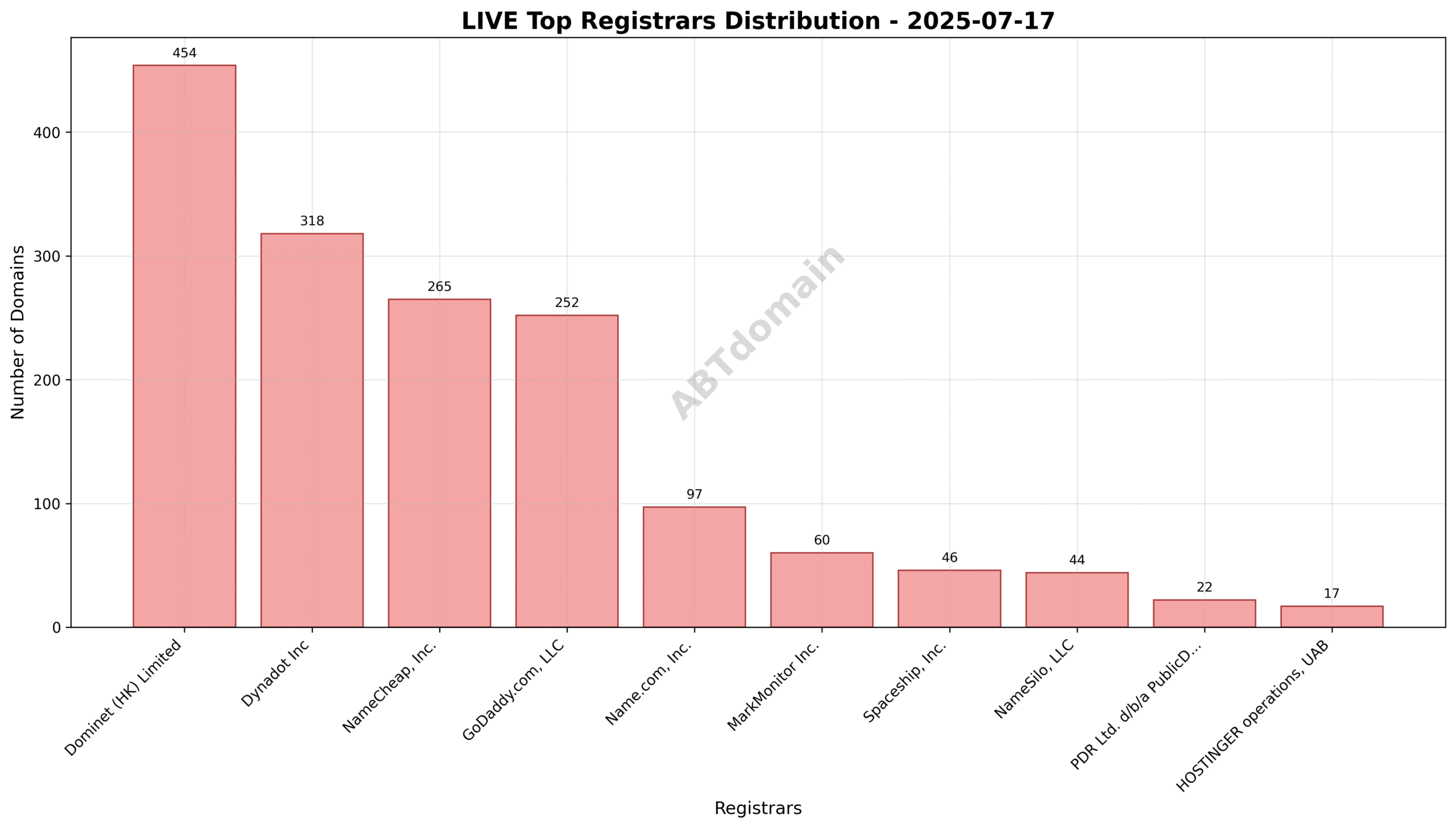 Pie chart showing registrar market share for LIVE newly registered domains on 2025-07-17