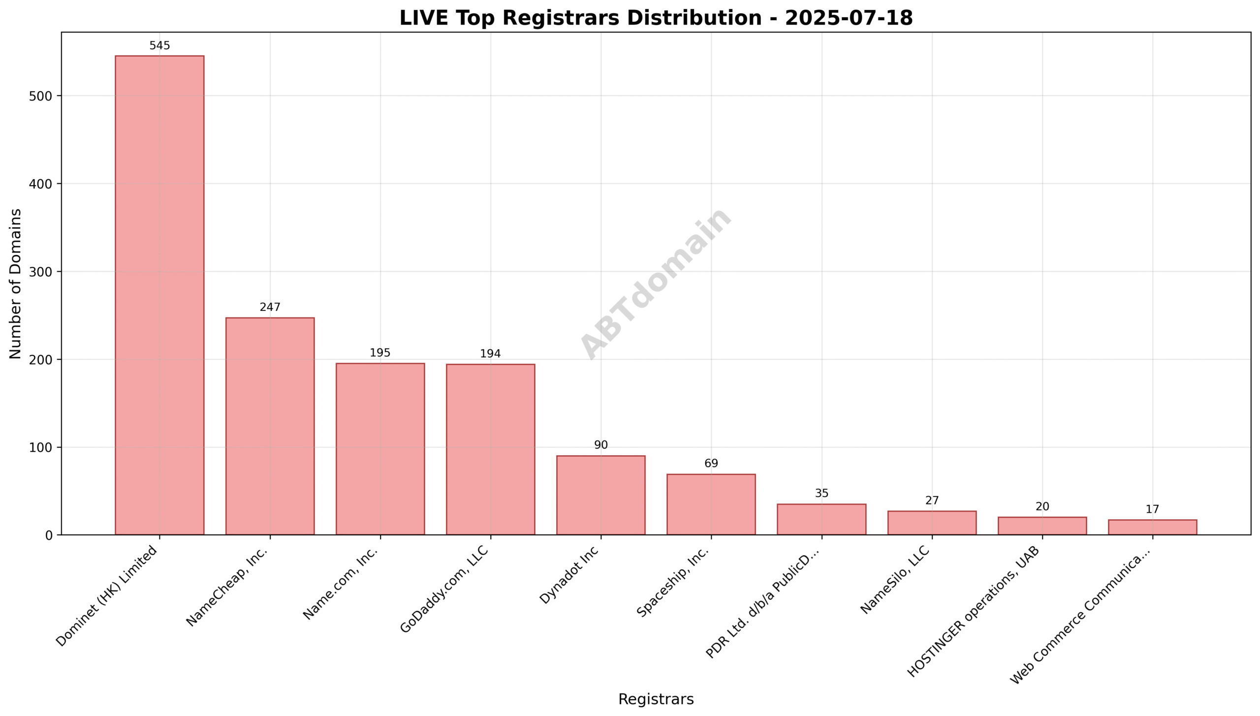 Pie chart depicting the registrar market share for LIVE newly registered domains on 2025-07-18, highlighting Dominet (HK) Limited as the leader.