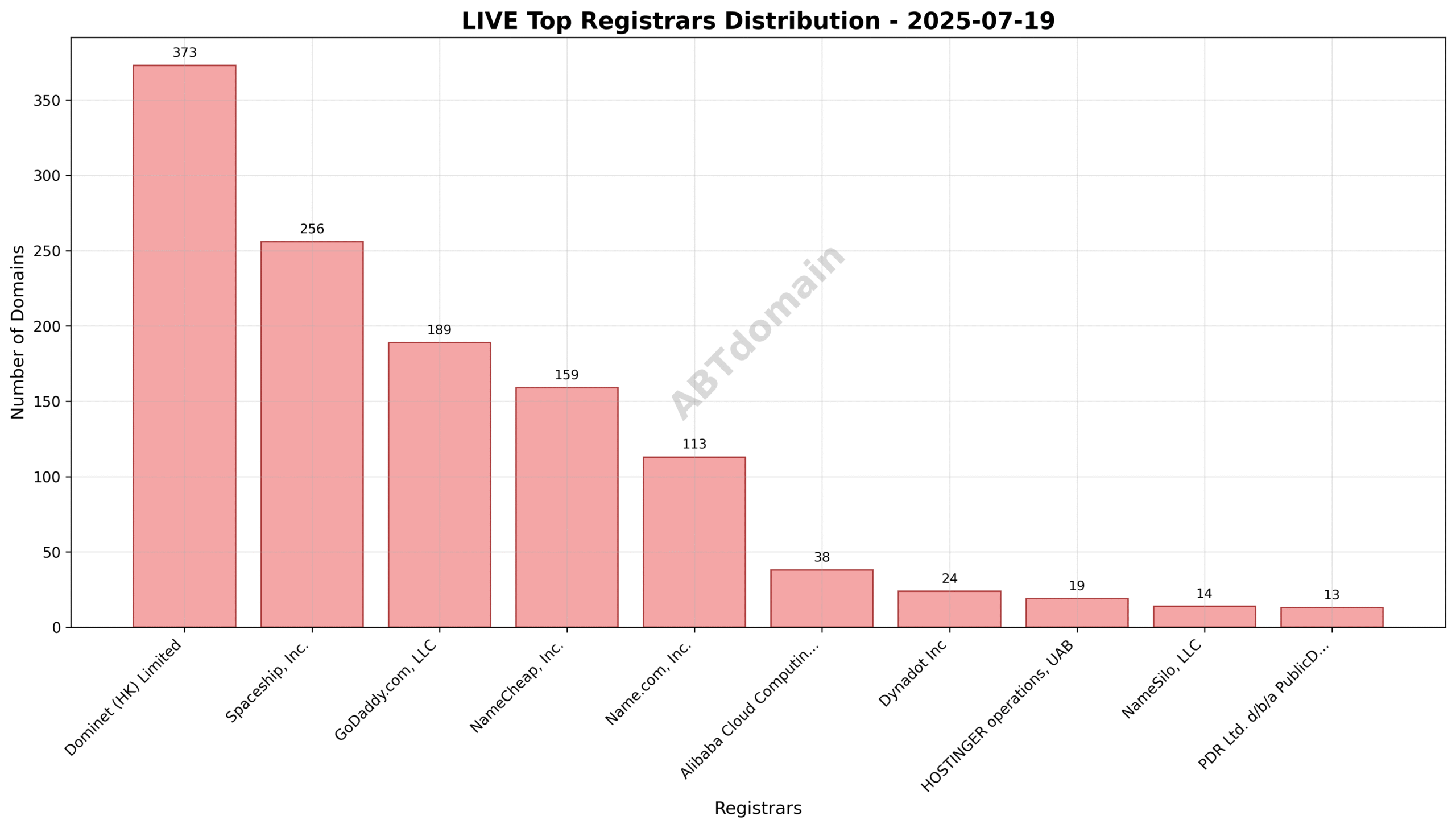 Pie chart illustrating the distribution of newly registered LIVE domains among top registrars on 2025-07-19.