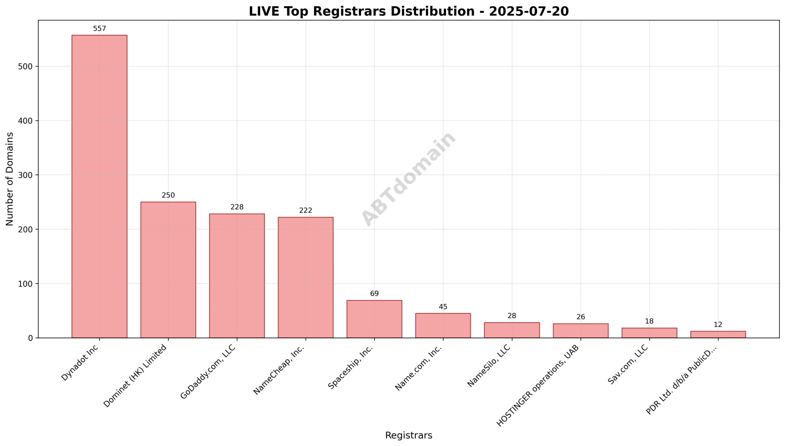Pie chart showing market share of top registrars for LIVE newly registered domains on 2025-07-20.
