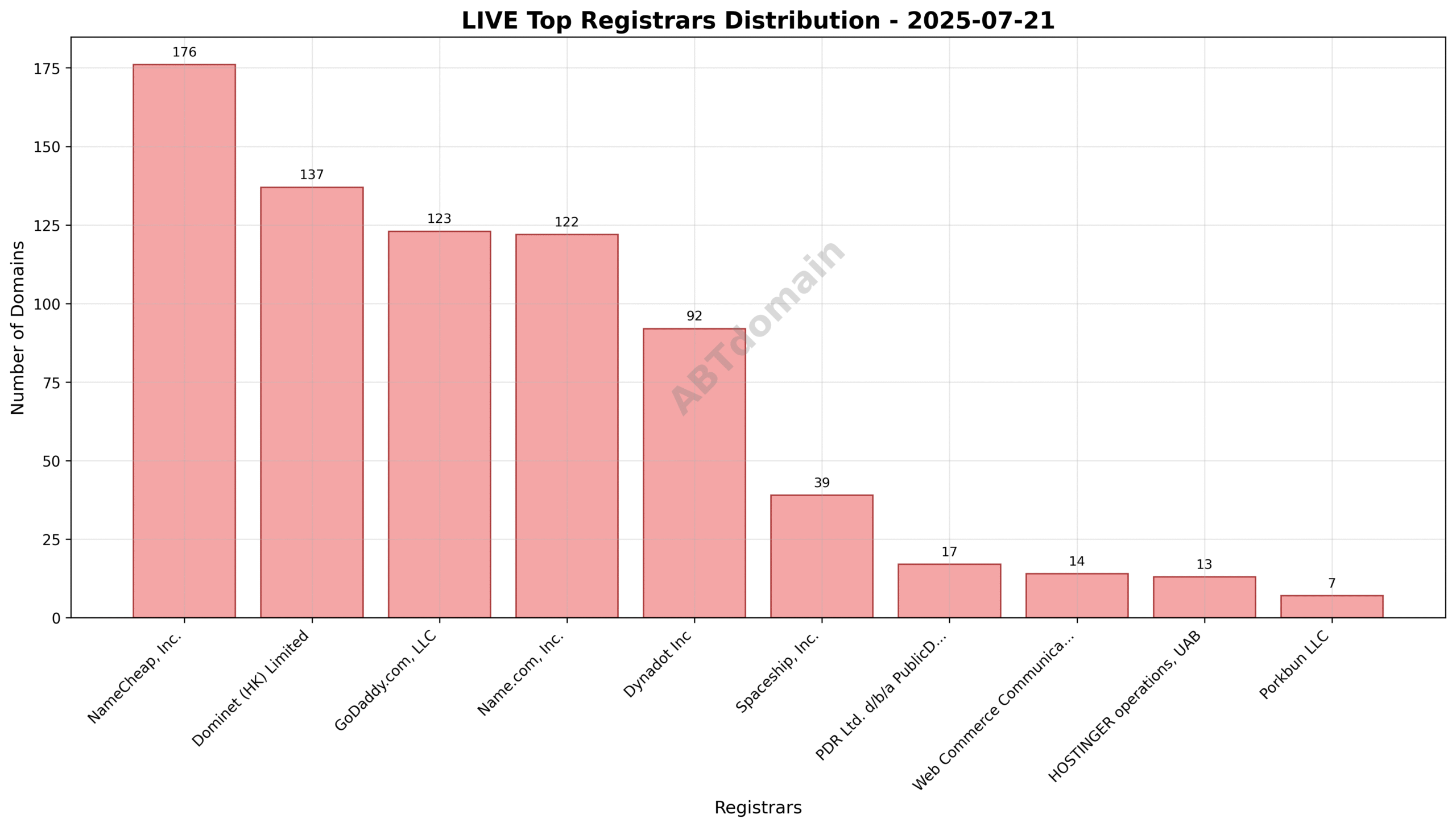Pie chart illustrating the registrar market share for LIVE newly registered domains on 2025-07-21, highlighting NameCheap, Dominet (HK), and GoDaddy as top registrars.