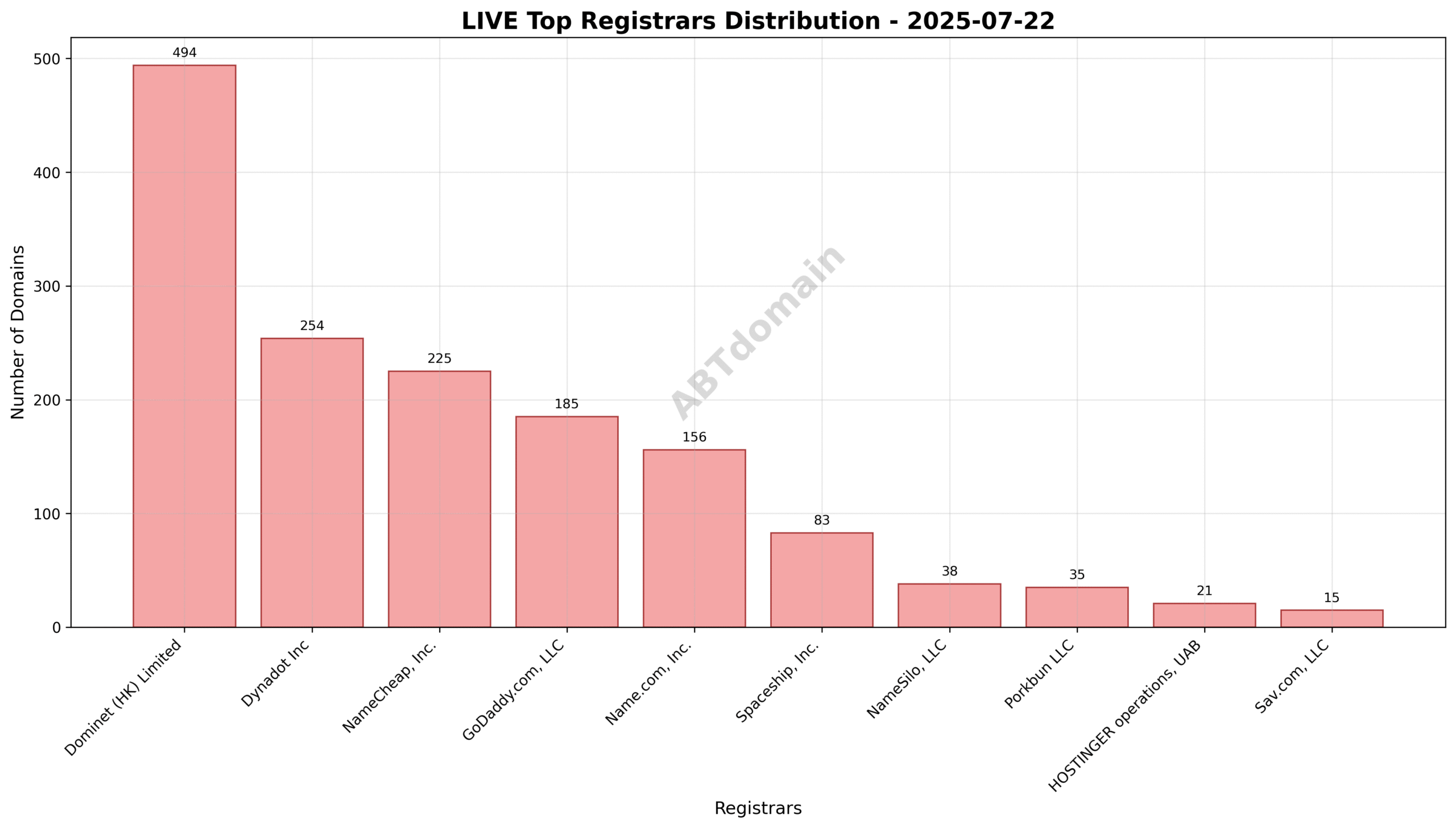 Pie chart illustrating the registrar market share of LIVE newly registered domains on 2025-07-22, highlighting Dominet (HK) Limited as the leading registrar.