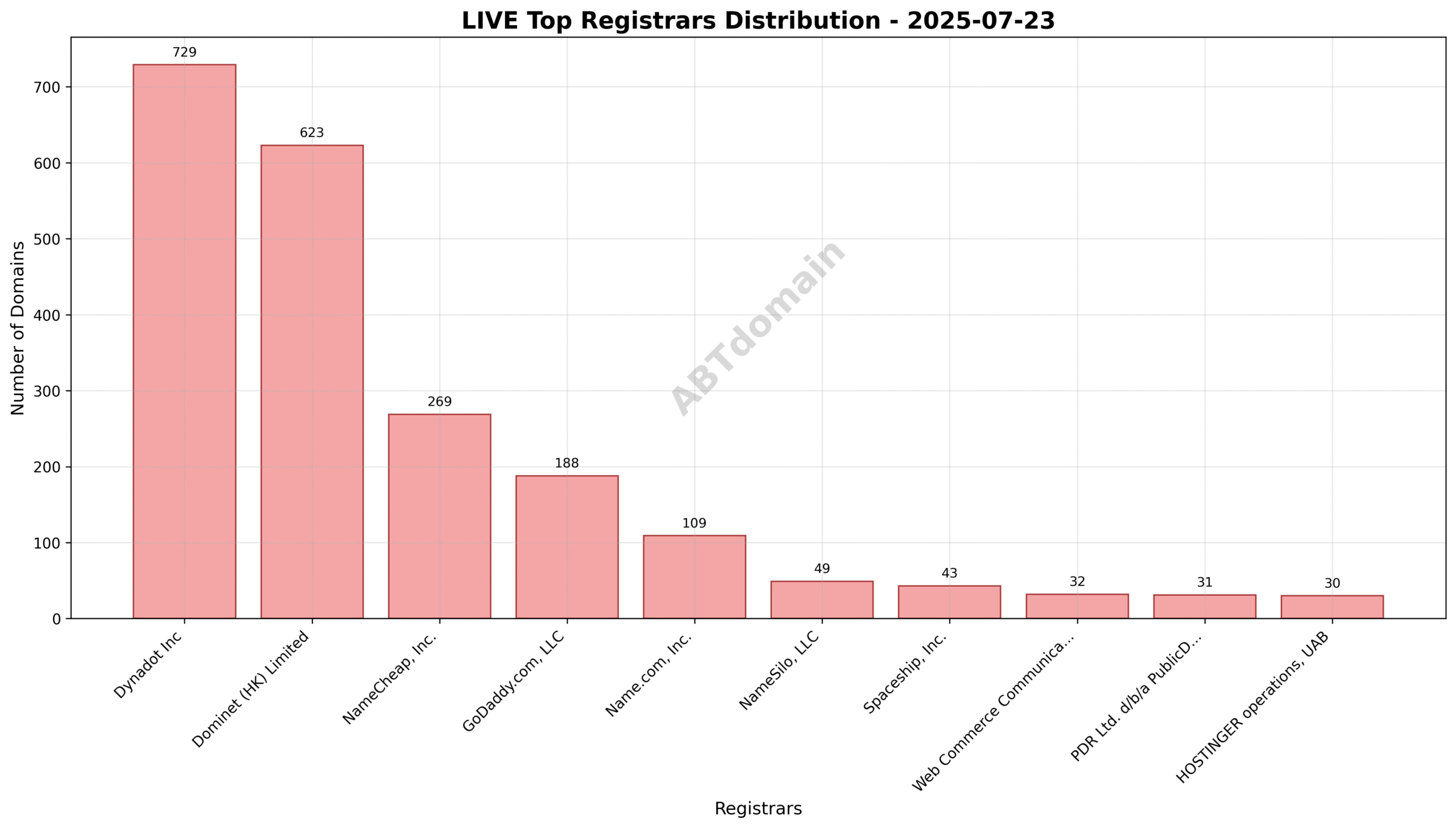 Pie chart illustrating the registrar market share for LIVE newly registered domains on 2025-07-23