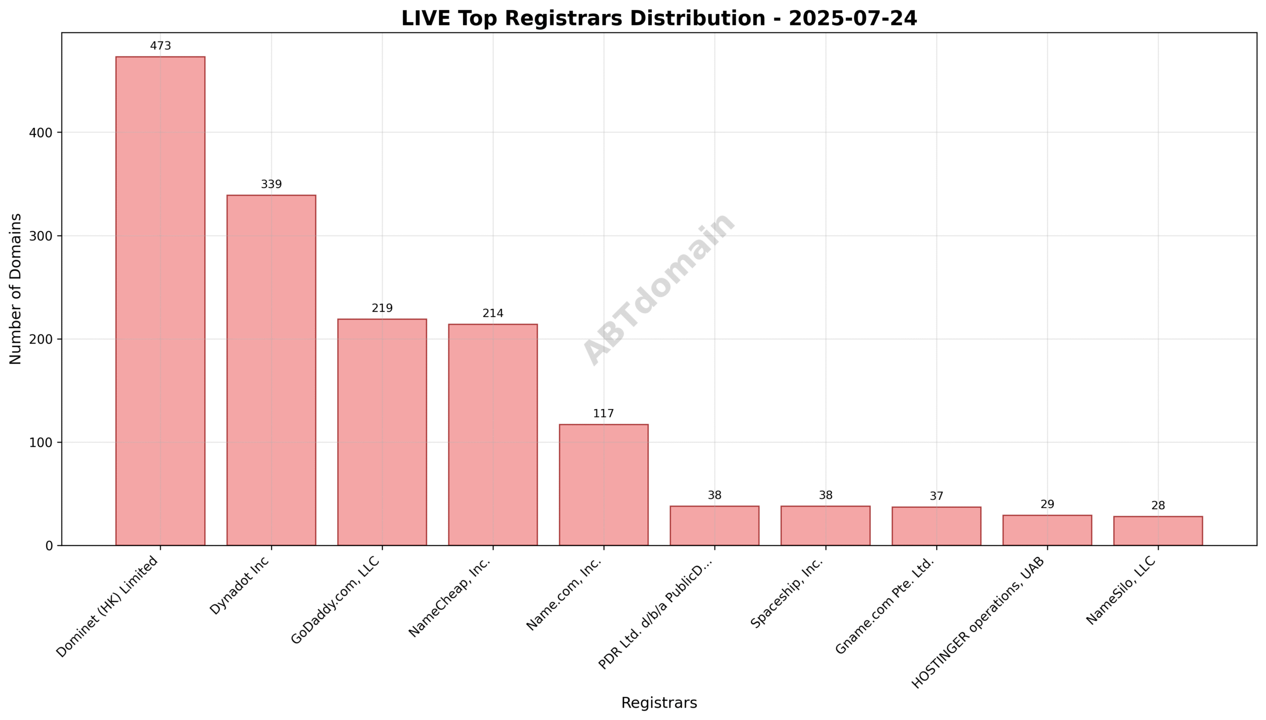 Pie chart depicting registrar market share for live newly registered domains on 2025-07-24.
