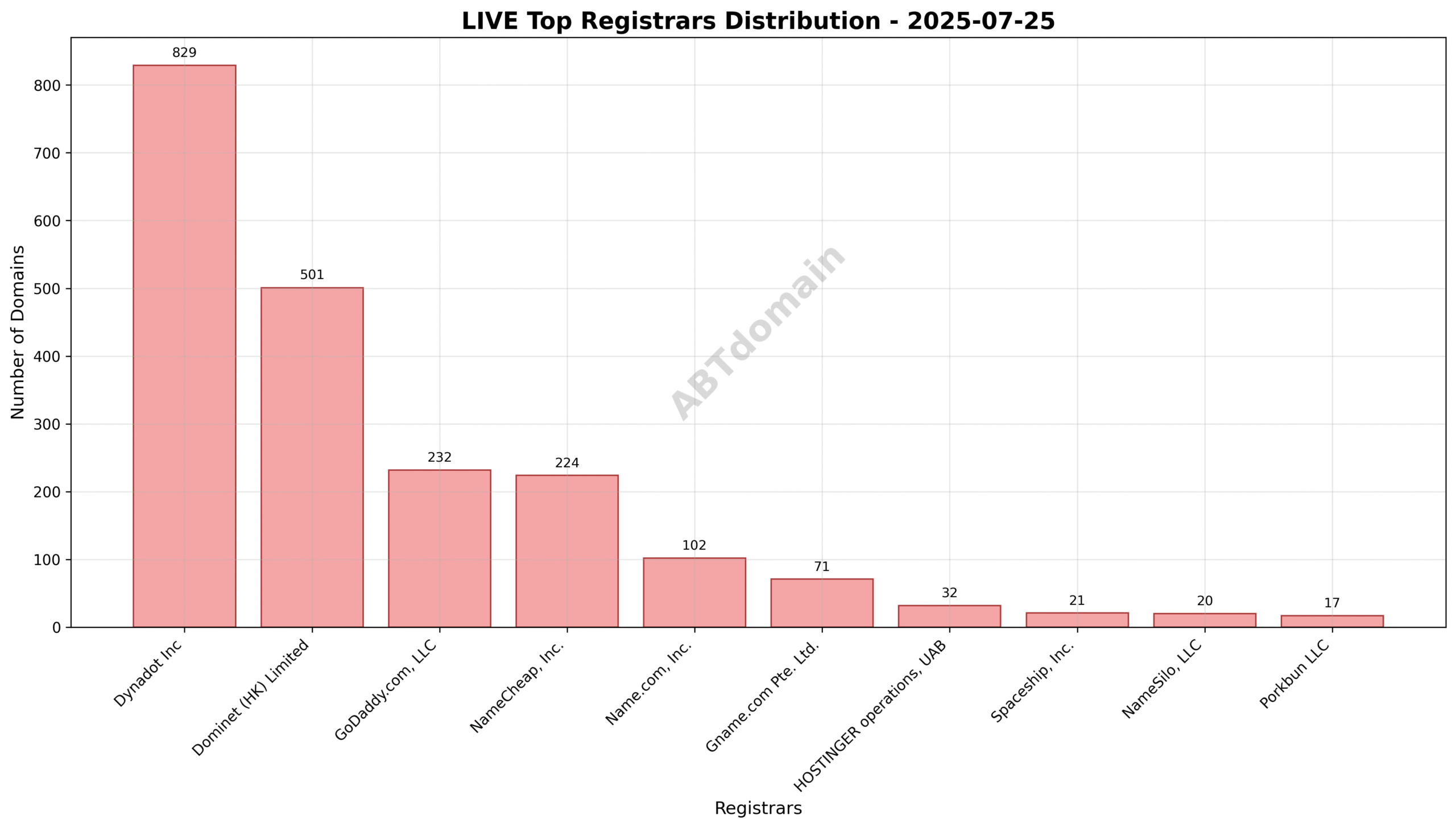 Pie chart illustrating the registrar distribution for LIVE newly registered domains on 2025-07-25, with Dynadot Inc holding the largest share.