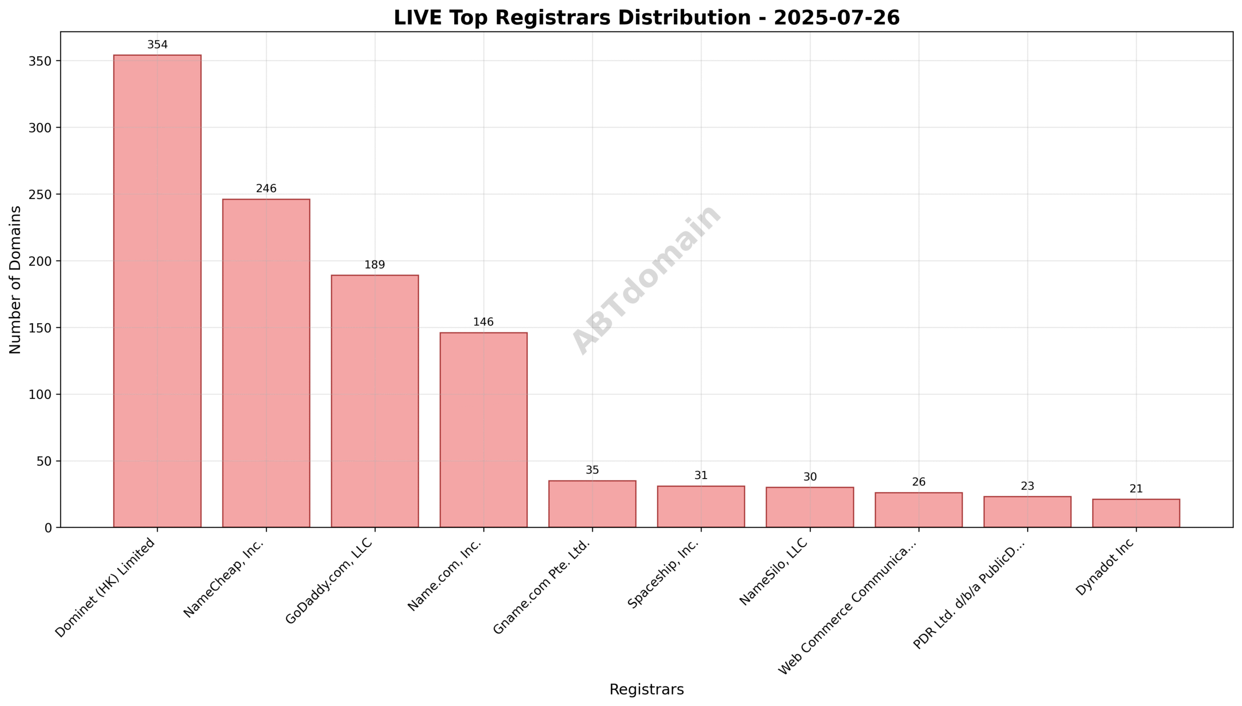 Pie chart displaying registrar market share of newly registered LIVE domains on 2025-07-26