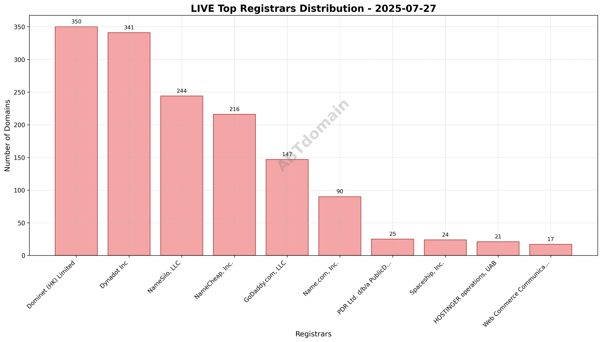 Pie chart showing registrar market share for newly registered live domains, highlighting Dominet (HK) Limited as the largest registrar.