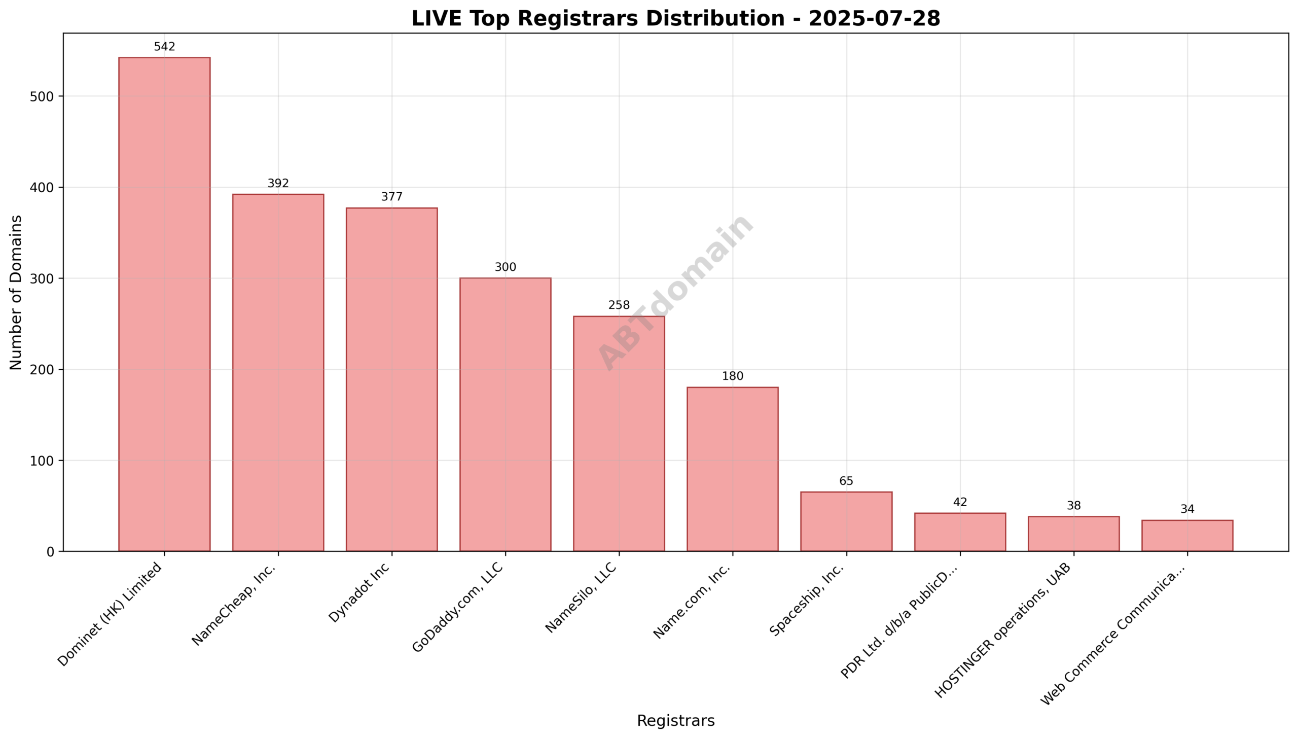Pie chart showing registrar market share for live newly registered domains on 2025-07-28