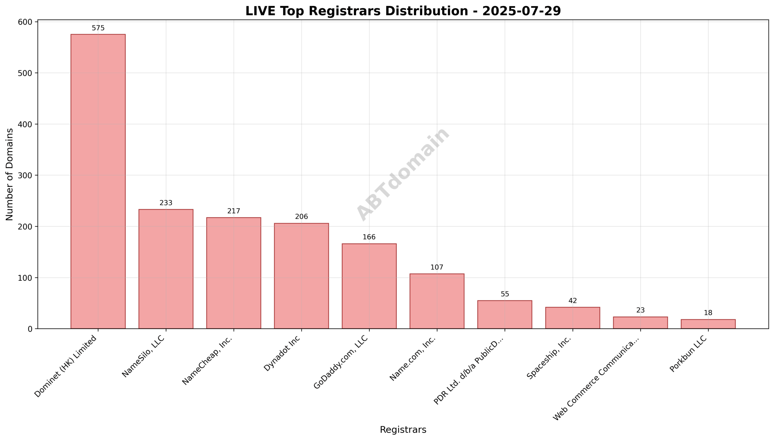 Pie chart displaying registrar distribution of newly registered LIVE domains, highlighting Dominet (HK) Limited as the leading registrar.