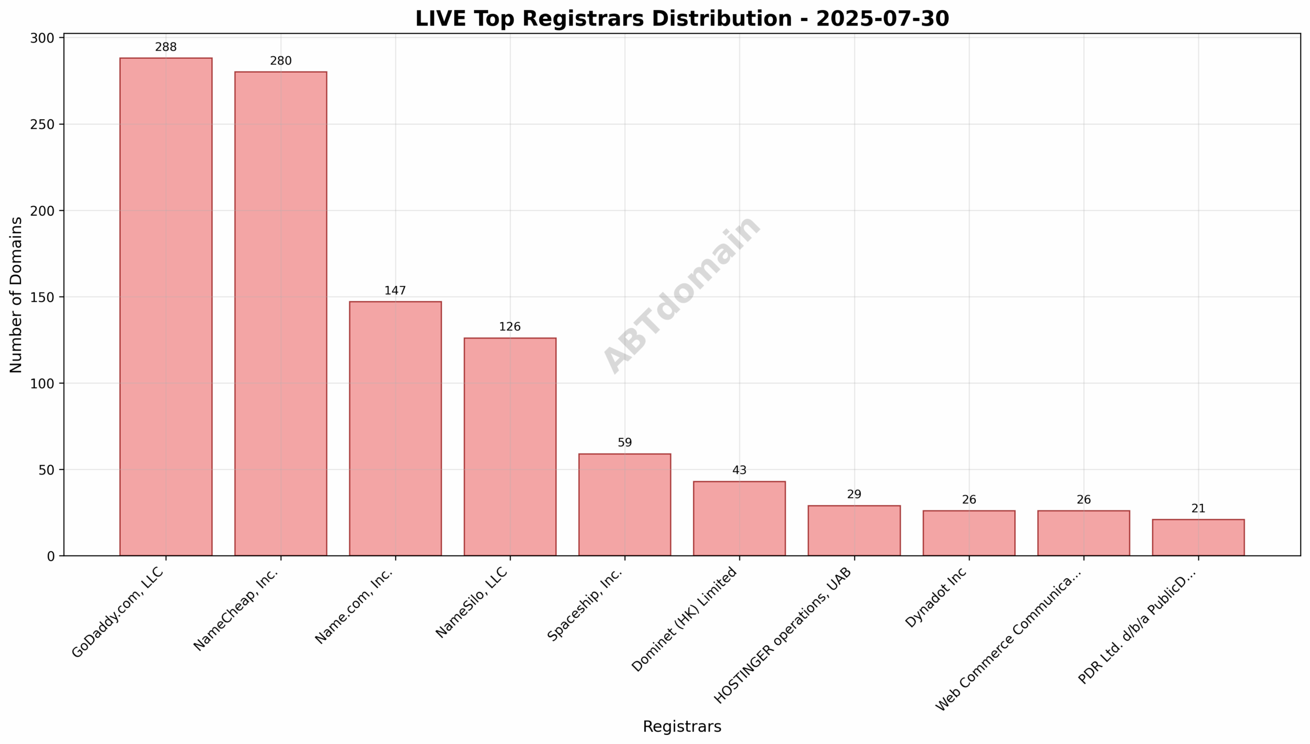 Pie chart displaying distribution of newly registered live domains among top registrars, highlighting GoDaddy.com, LLC, NameCheap, Inc., and Name.com, Inc.