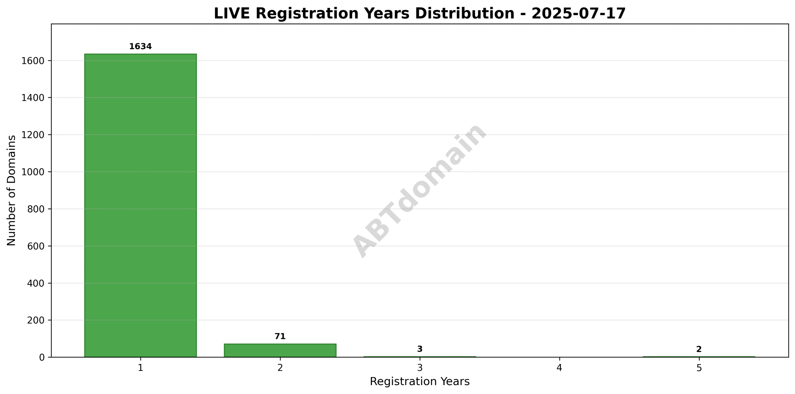 Bar chart illustrating the distribution of registration terms (1-5 years) for LIVE domains
