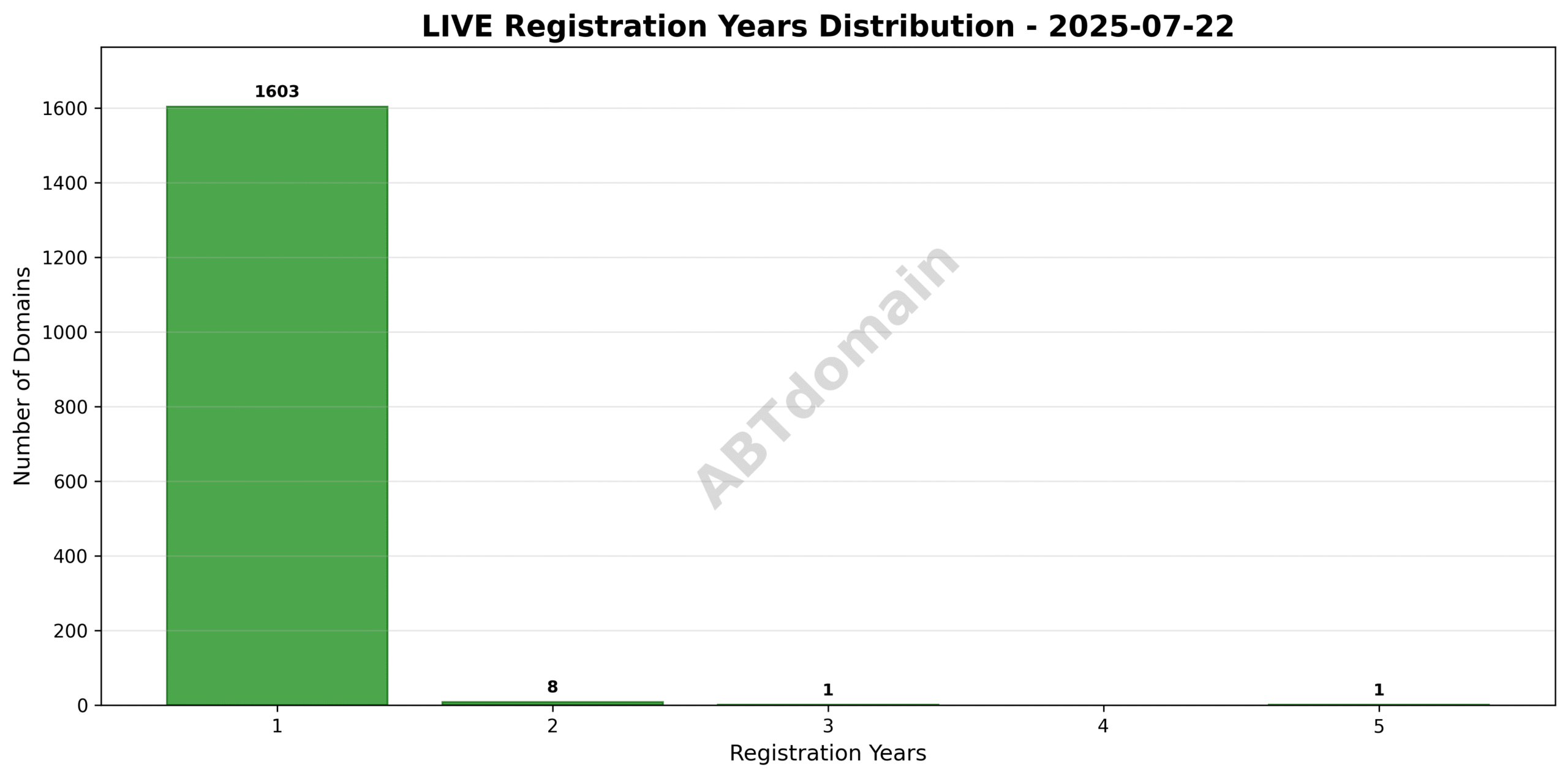 Bar chart showing the distribution of registration terms from 1 to 5 years for LIVE newly registered domains.