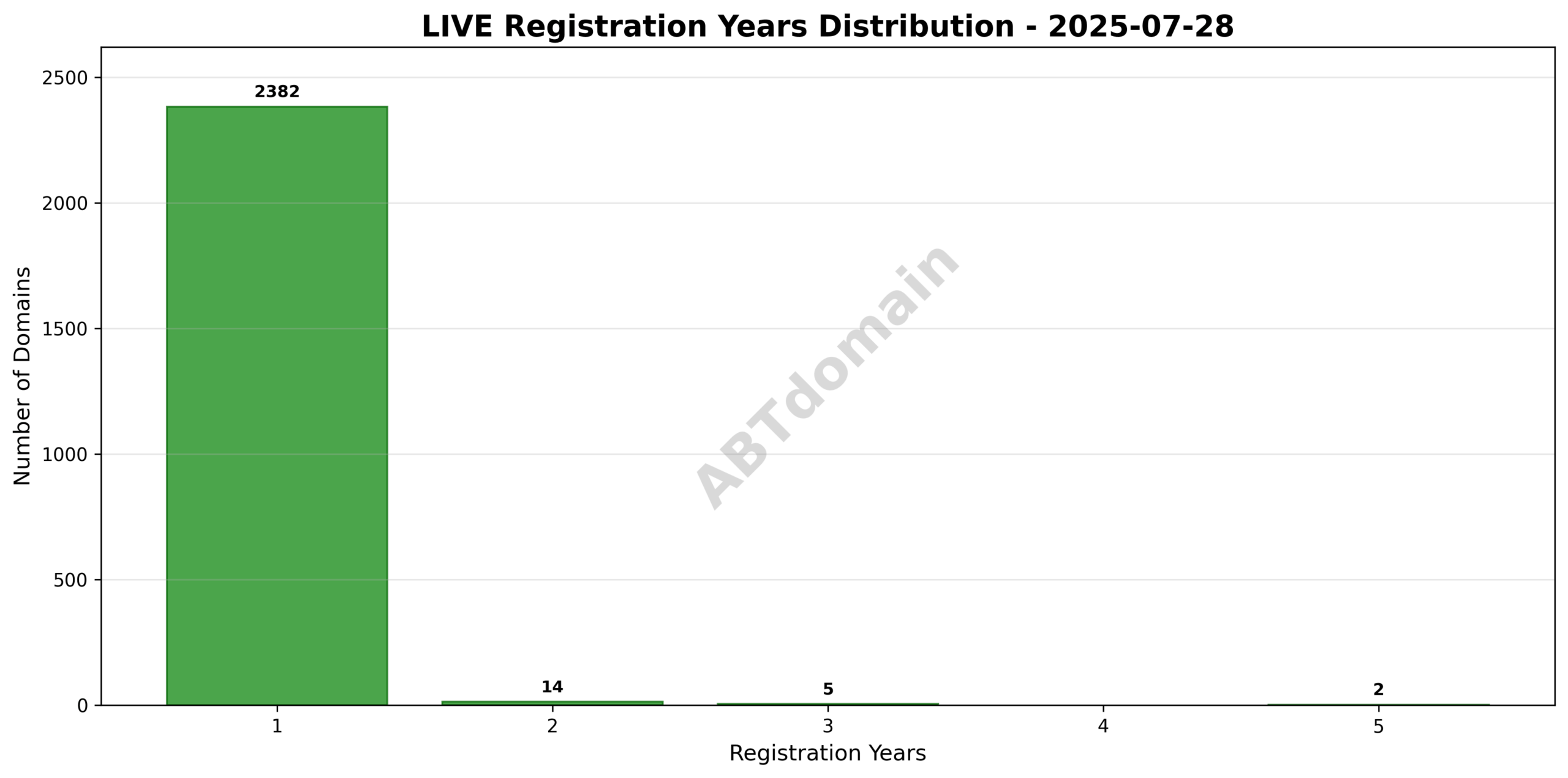 Bar chart of registration duration distribution for live newly registered domains on 2025-07-28