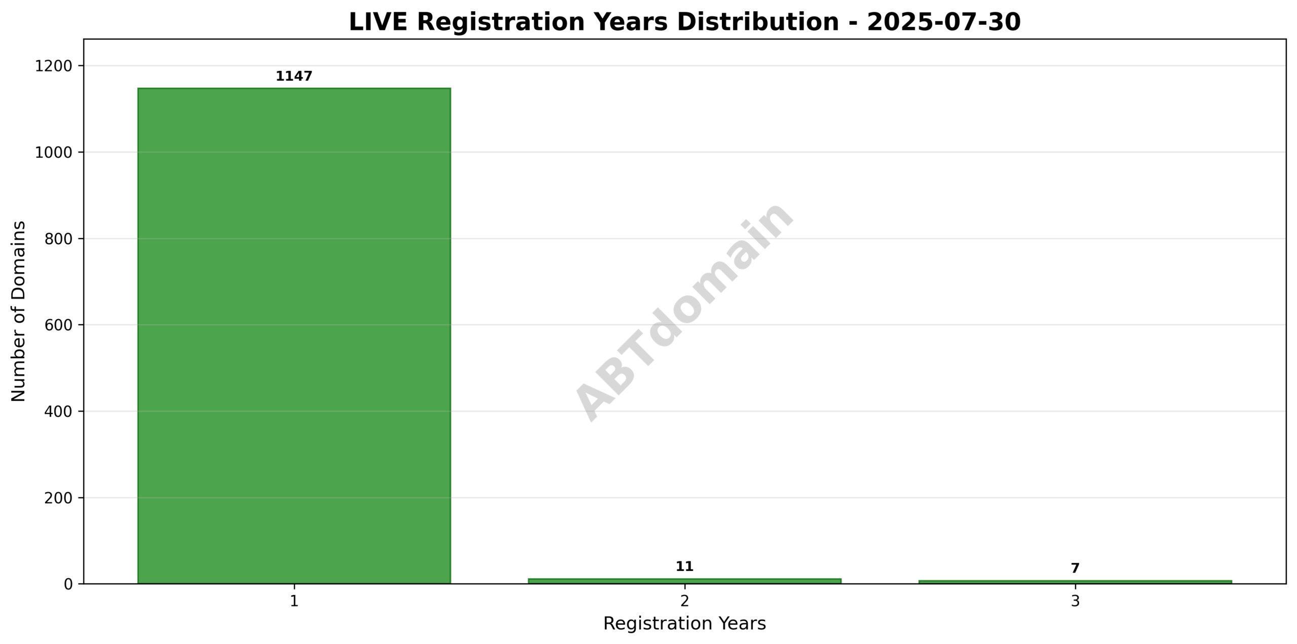 Bar graph illustrating the distribution of registration terms (1 to 3 years) among live newly registered domains.