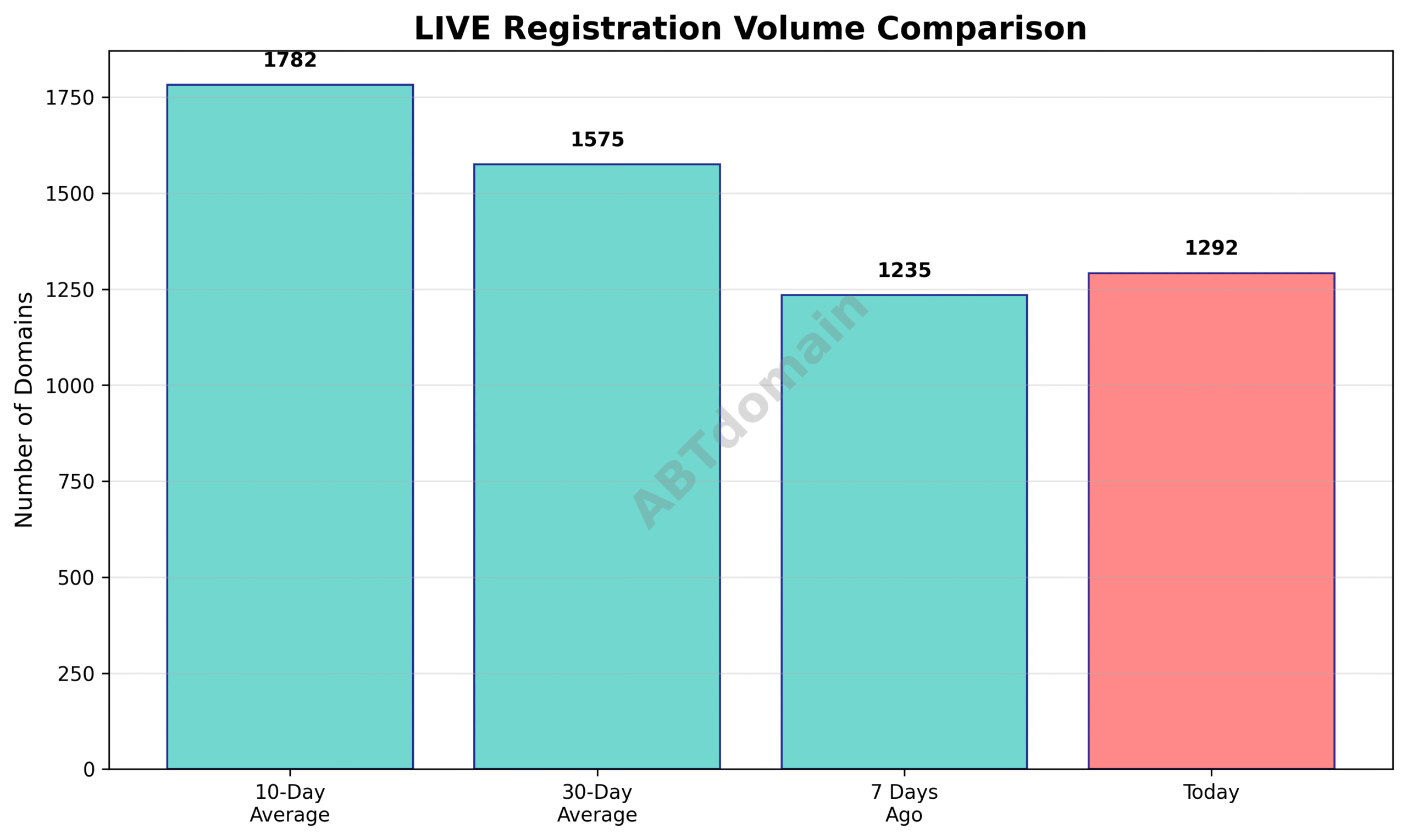 Graph comparing newly registered live domain volumes on 2025-07-13 with 7-day, 10-day, and 30-day averages.