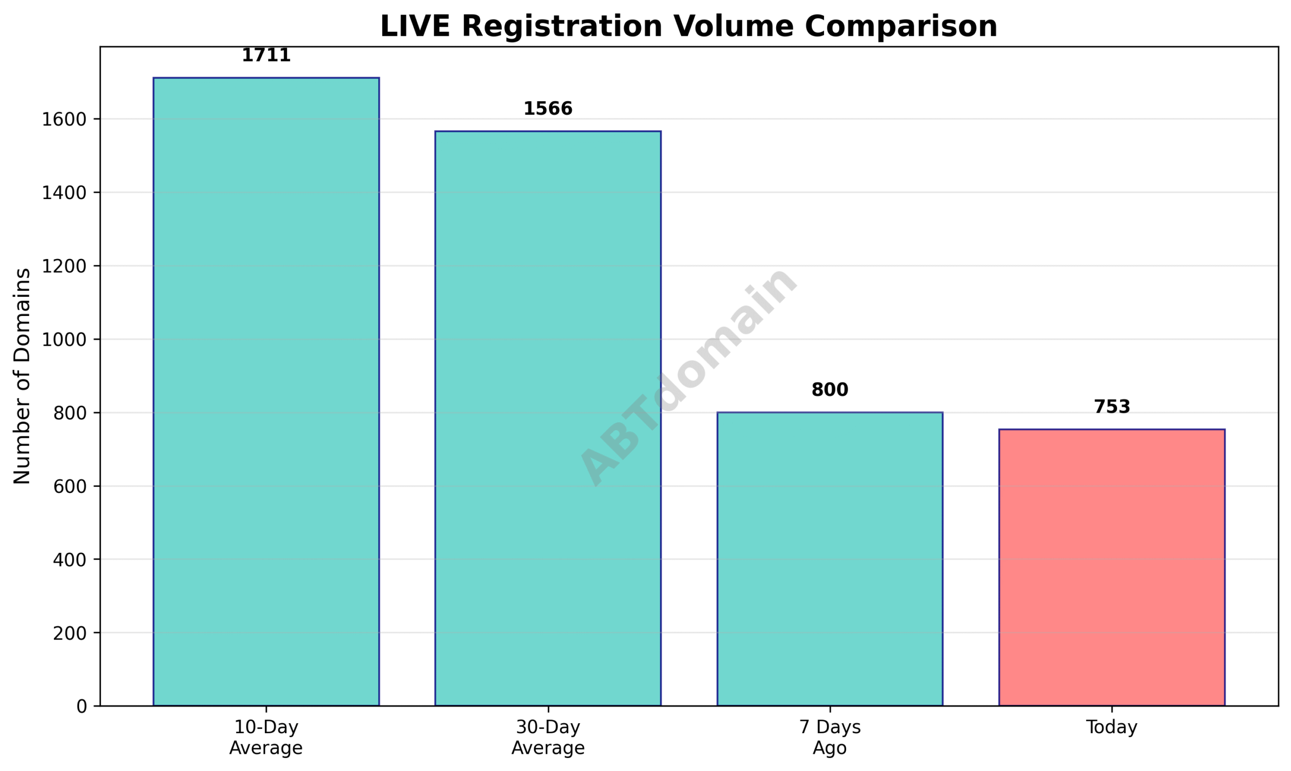 Graph comparing newly registered .live domain volumes for the day against past averages