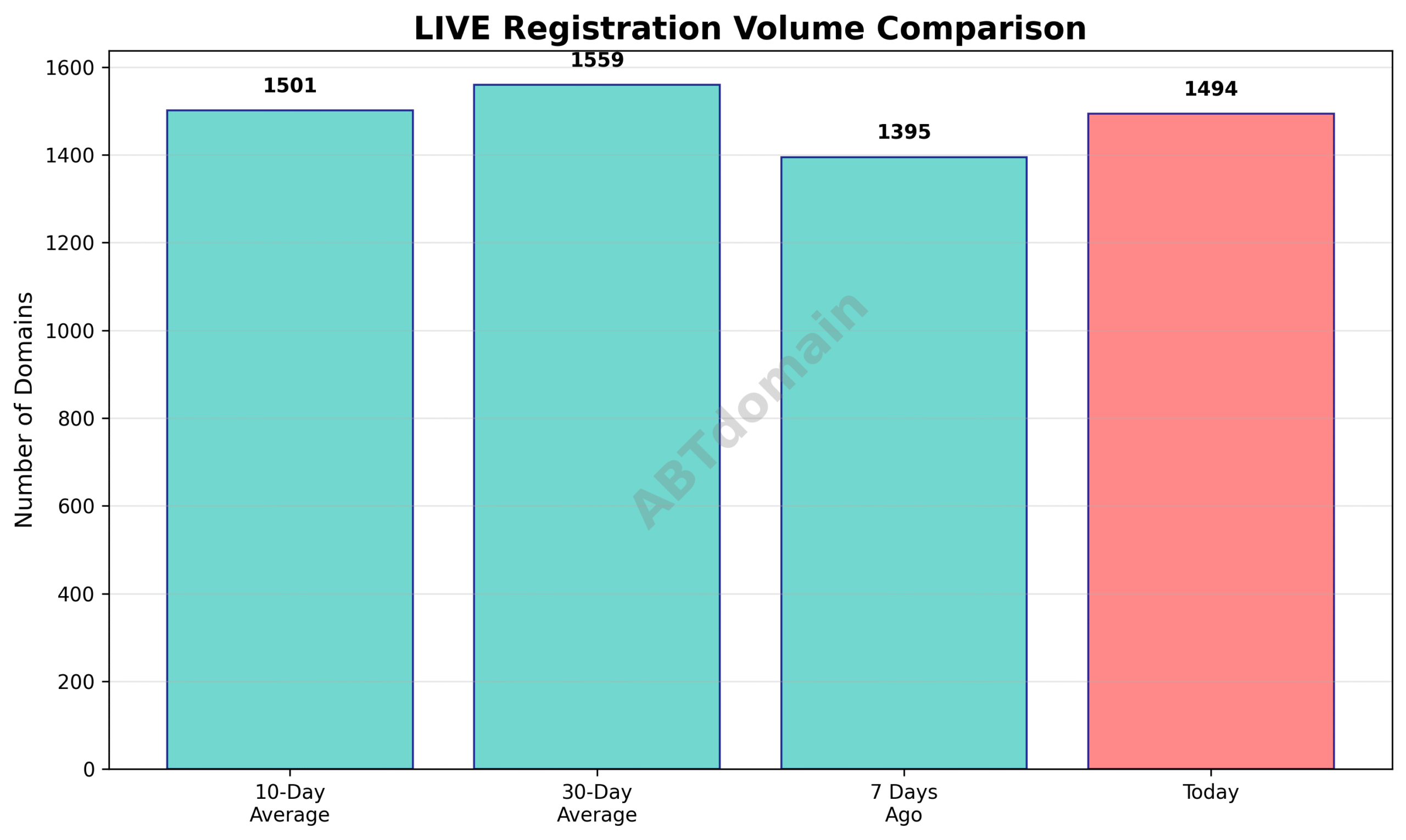 Graph comparing the daily newly registered LIVE domains on 2025-07-15 with past 7-day, 10-day, and 30-day averages.